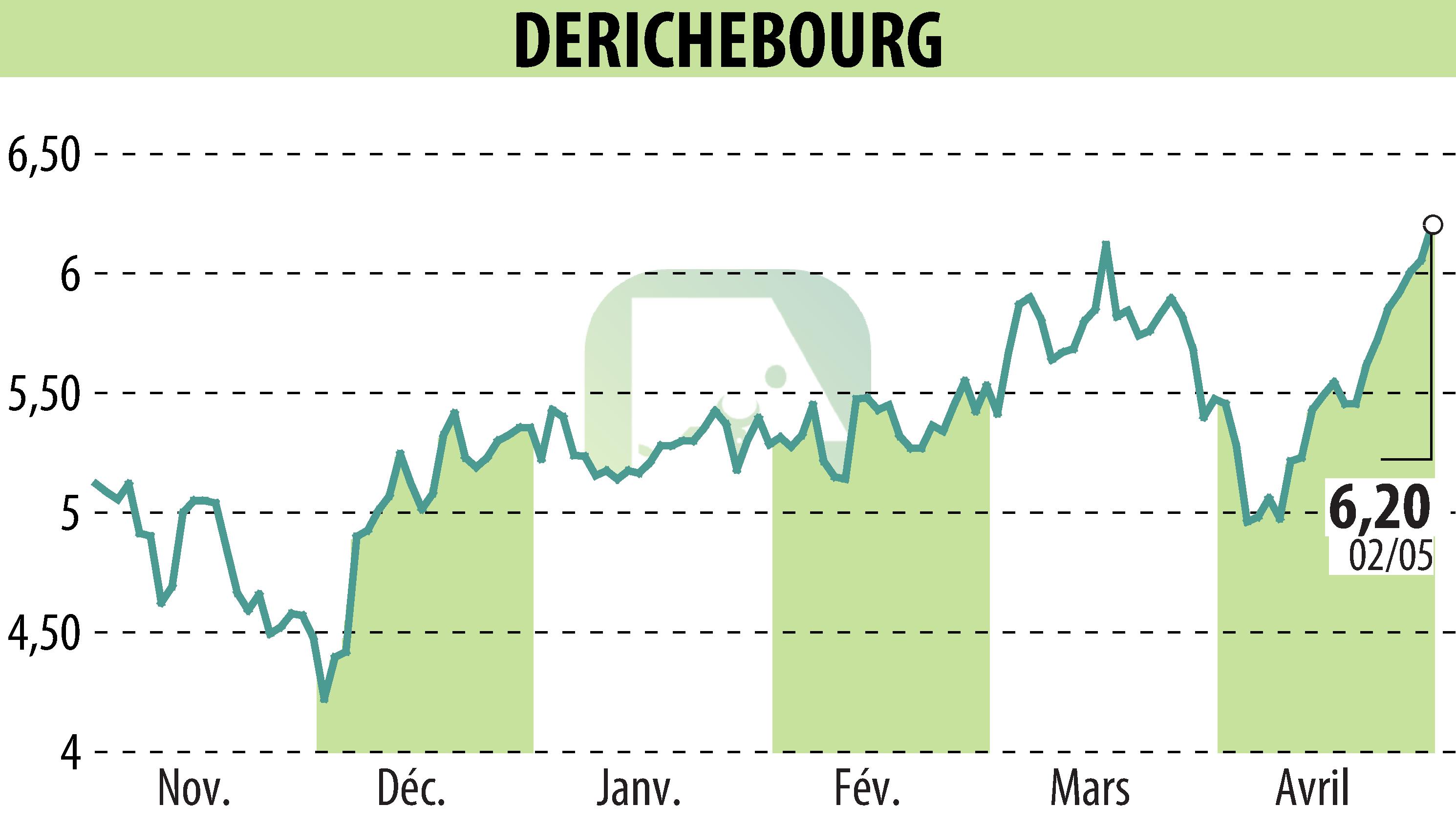 Stock price chart of DERICHEBOURG (EPA:DBG) showing fluctuations.