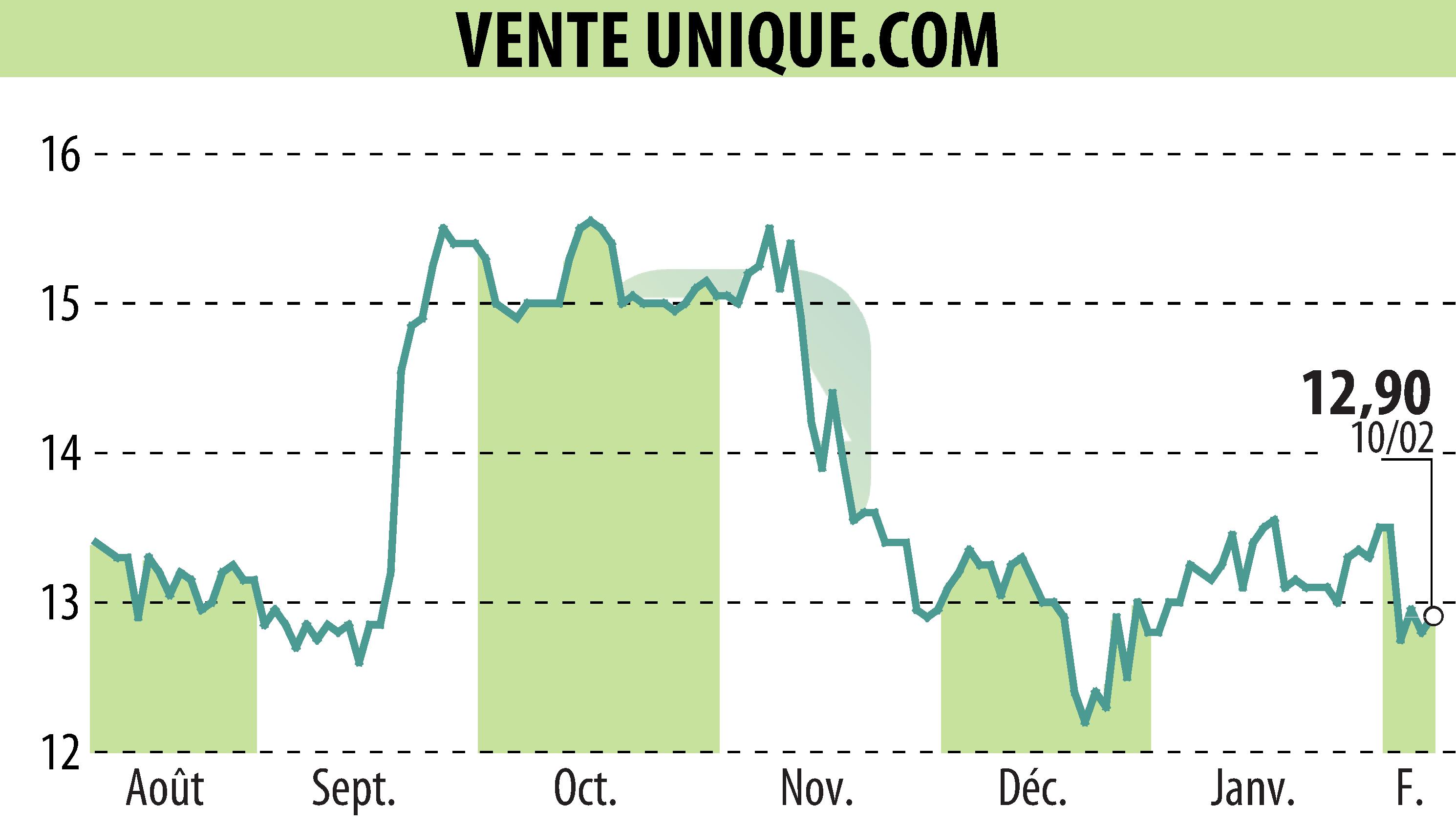 Graphique de l'évolution du cours de l'action VENTE UNIQUE.COM (EPA:ALVU).