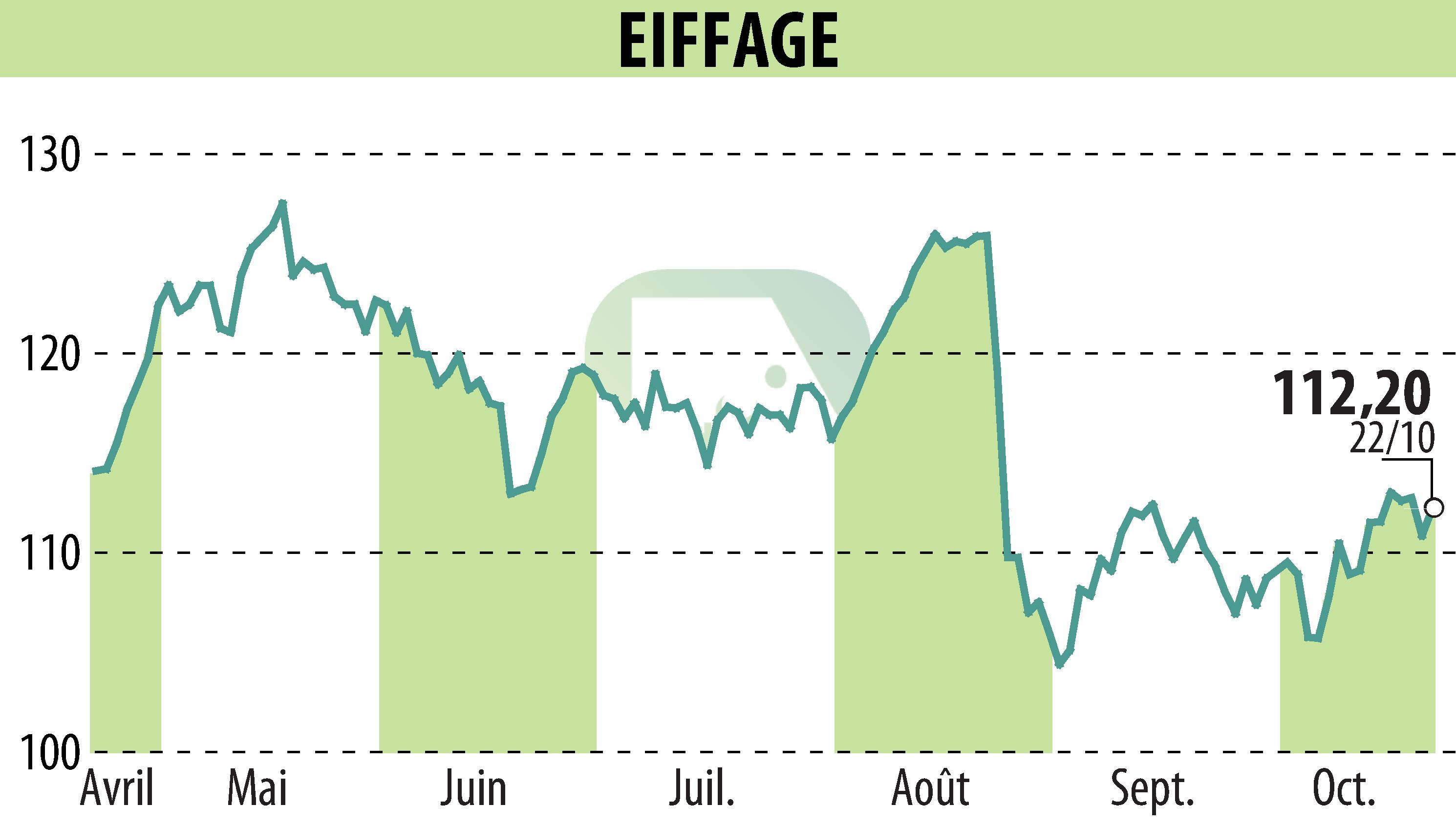 Stock price chart of EIFFAGE (EPA:FGR) showing fluctuations.