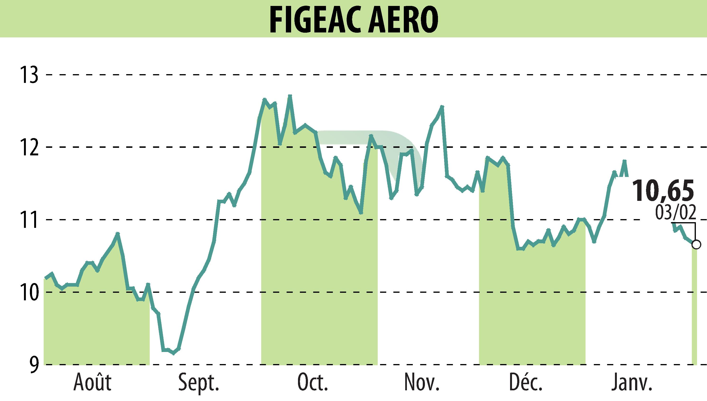 Stock price chart of FIGEAC AERO (EPA:FGA) showing fluctuations.
