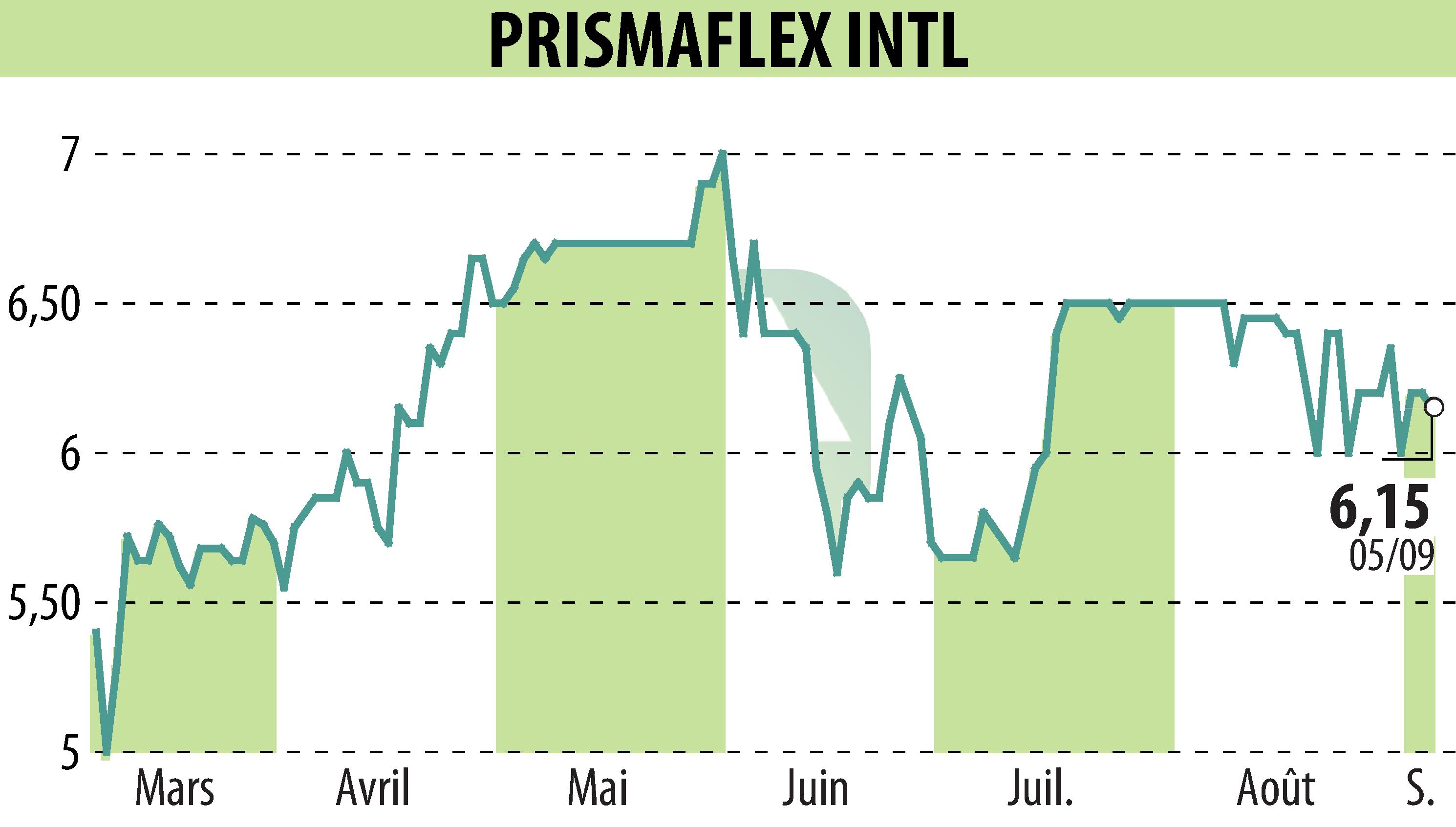 Stock price chart of PRISMAFLEX (EPA:ALPRI) showing fluctuations.