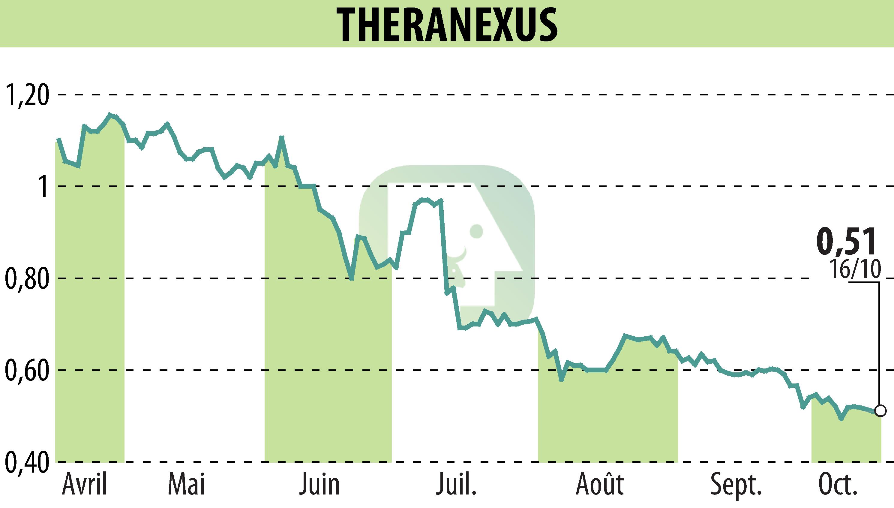 Stock price chart of Theranexus (EPA:ALTHX) showing fluctuations.