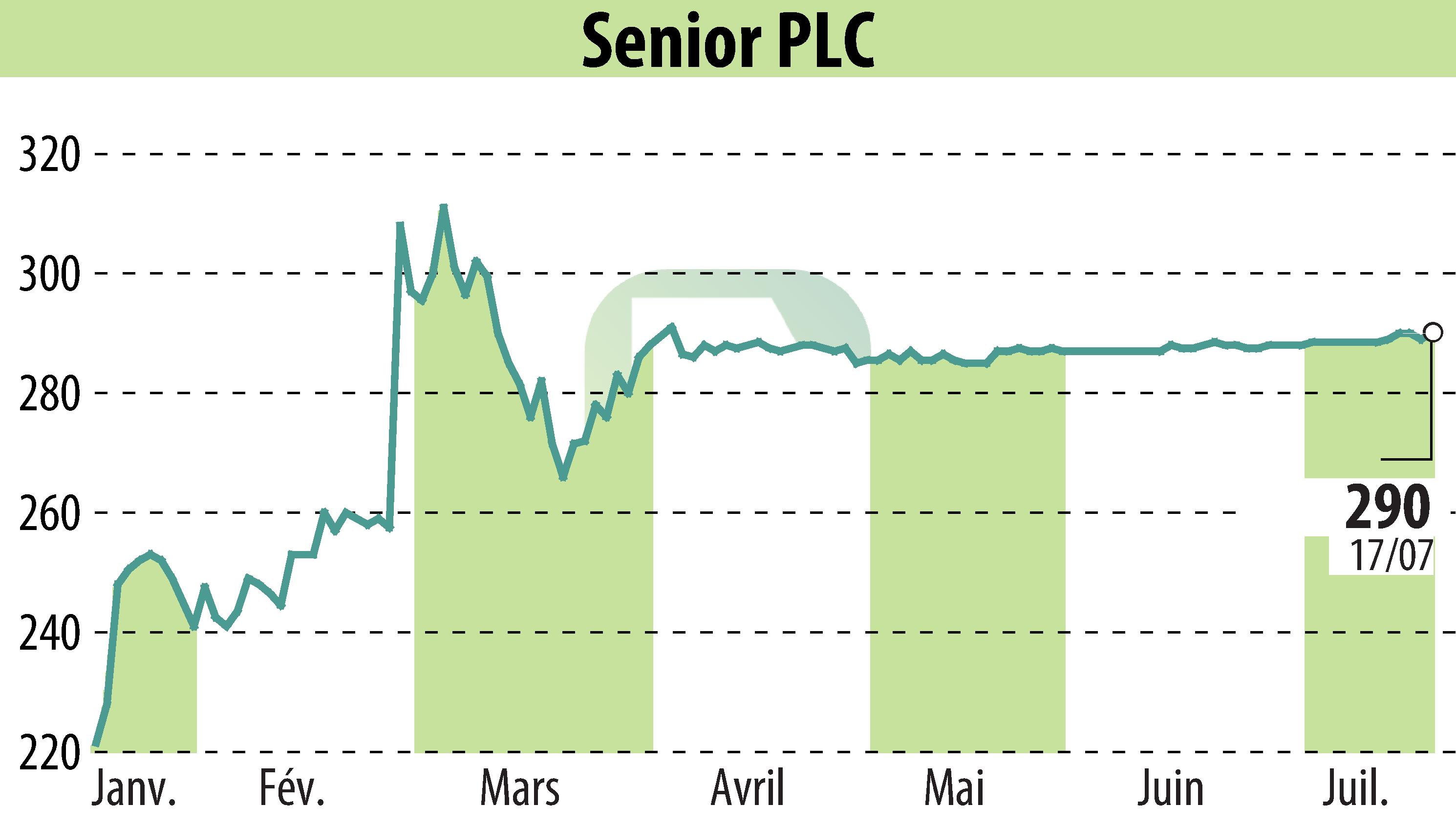 Stock price chart of Senior Plc (EBR:SNR) showing fluctuations.