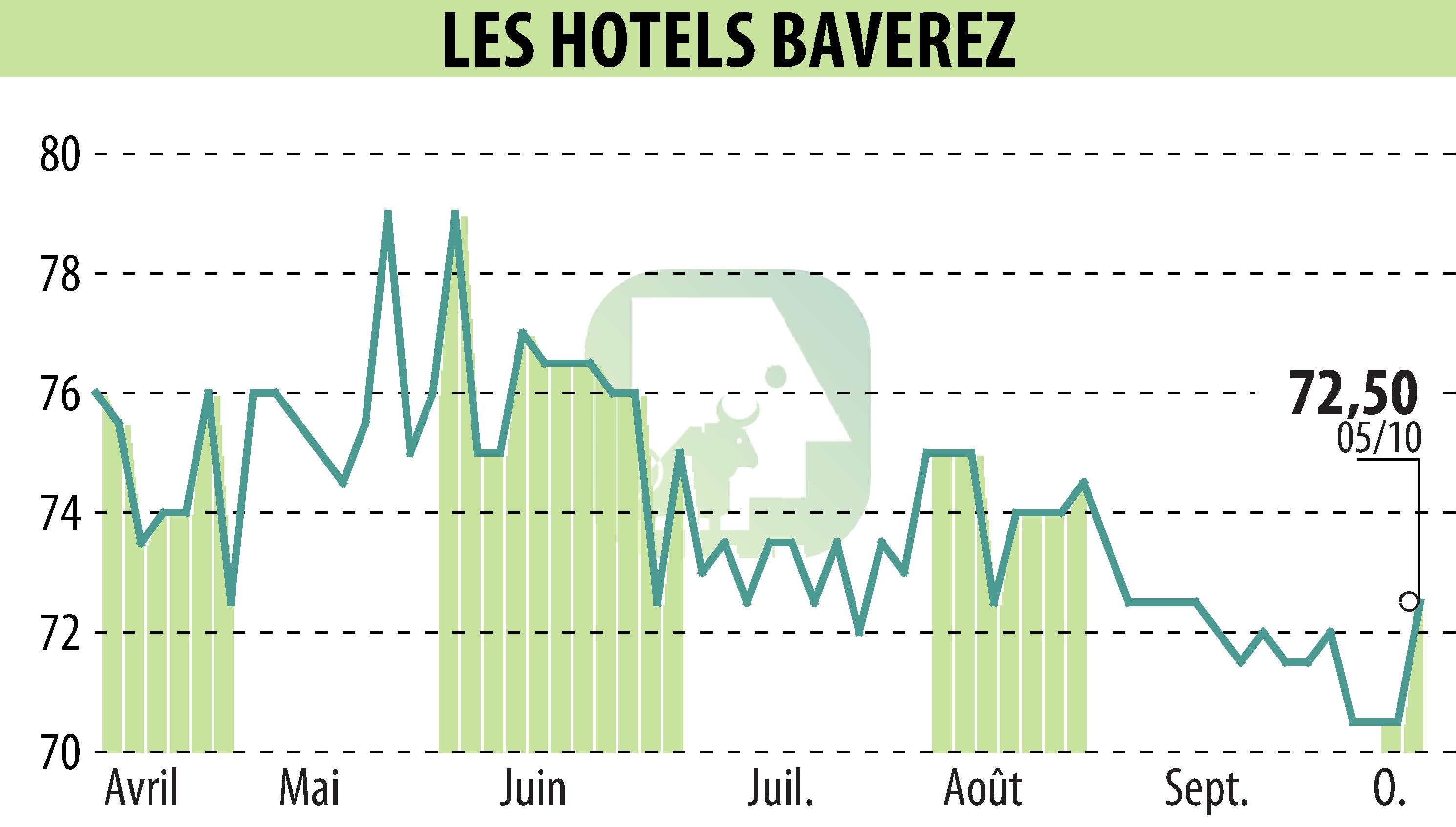 Stock price chart of Hôtel Régina Paris (EPA:ALLHB) showing fluctuations.