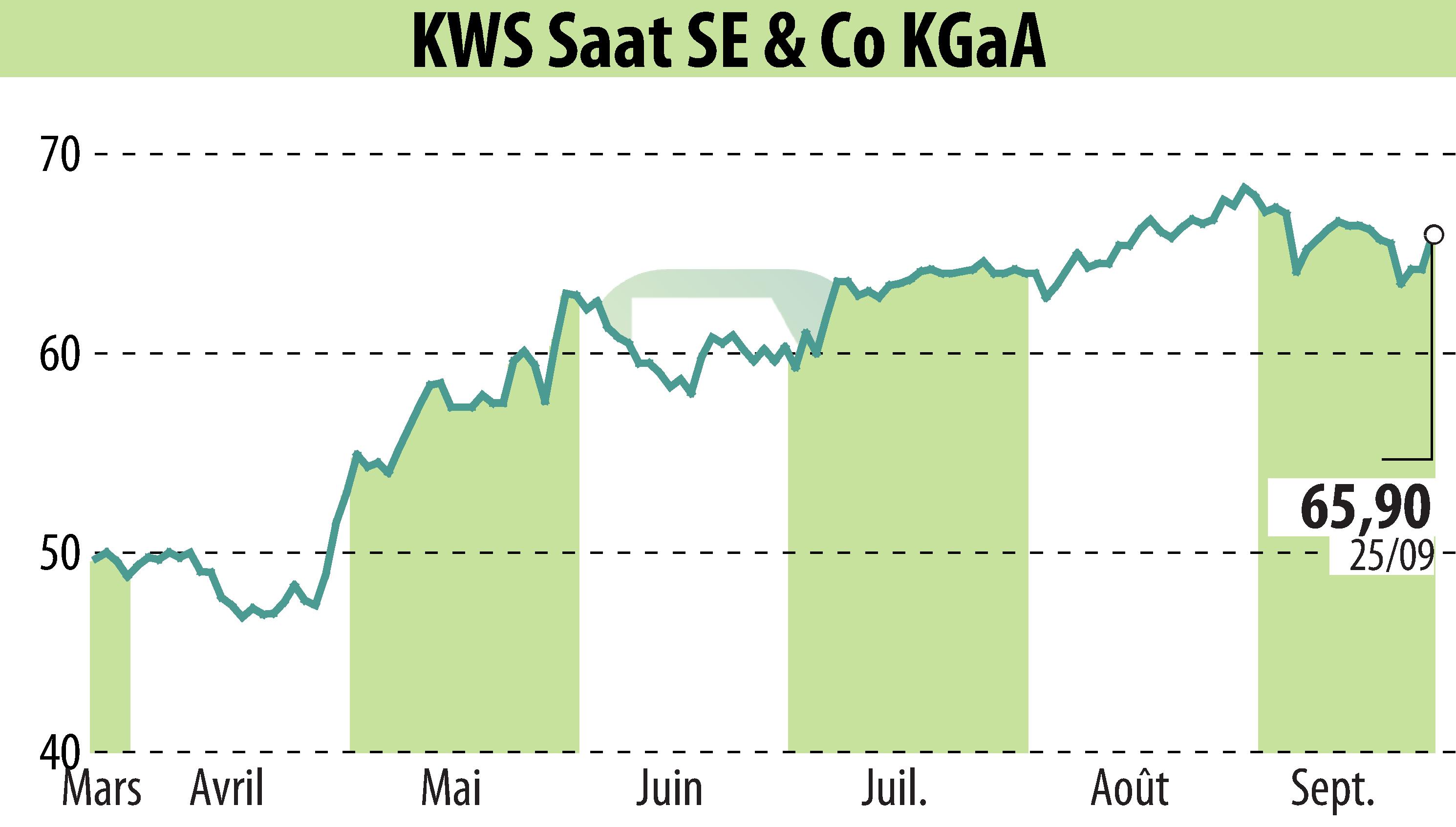 Stock price chart of KWS SAAT AG (EBR:KWS) showing fluctuations.