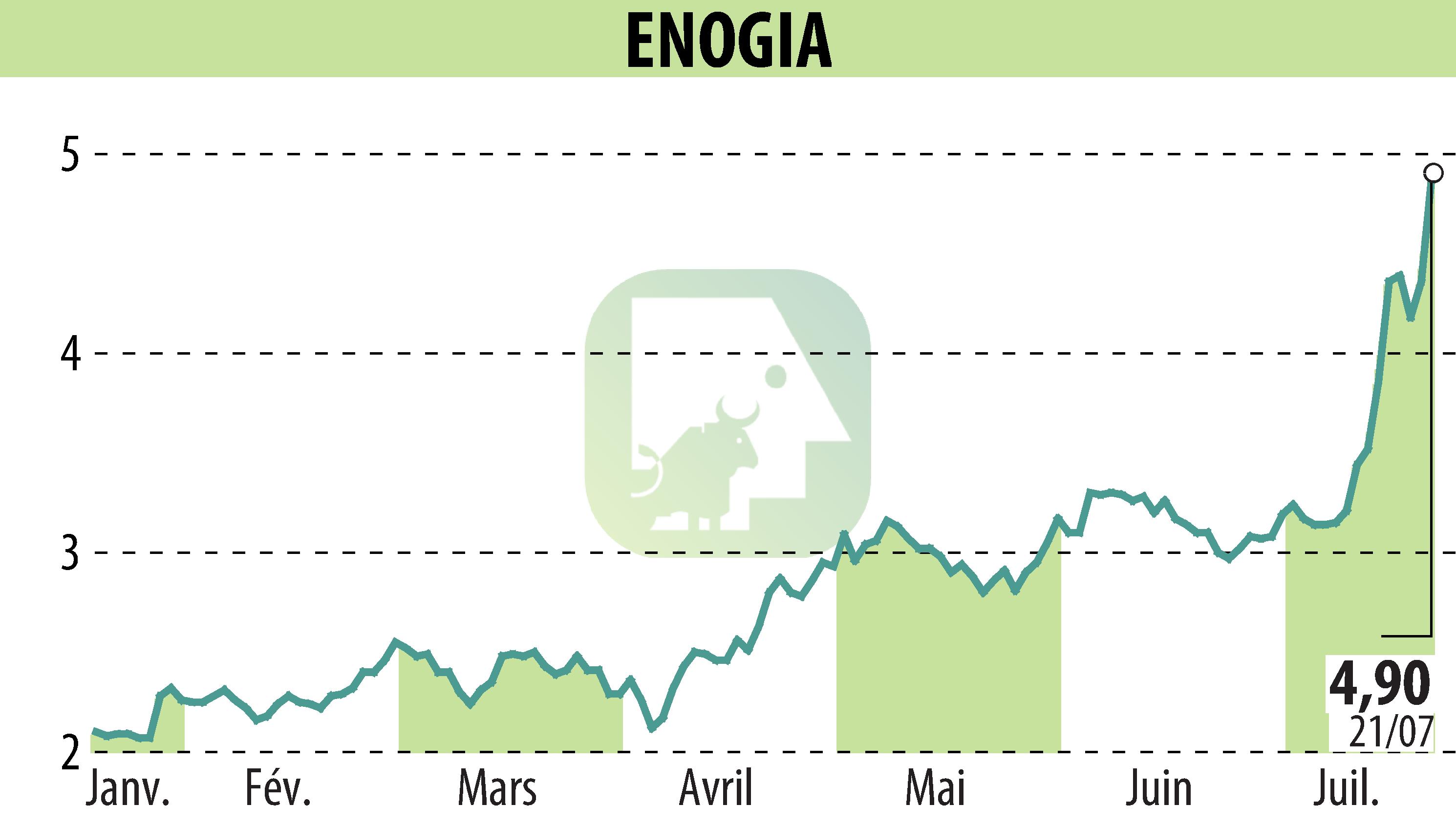 Stock price chart of ENOGIA (EPA:ALENO) showing fluctuations.