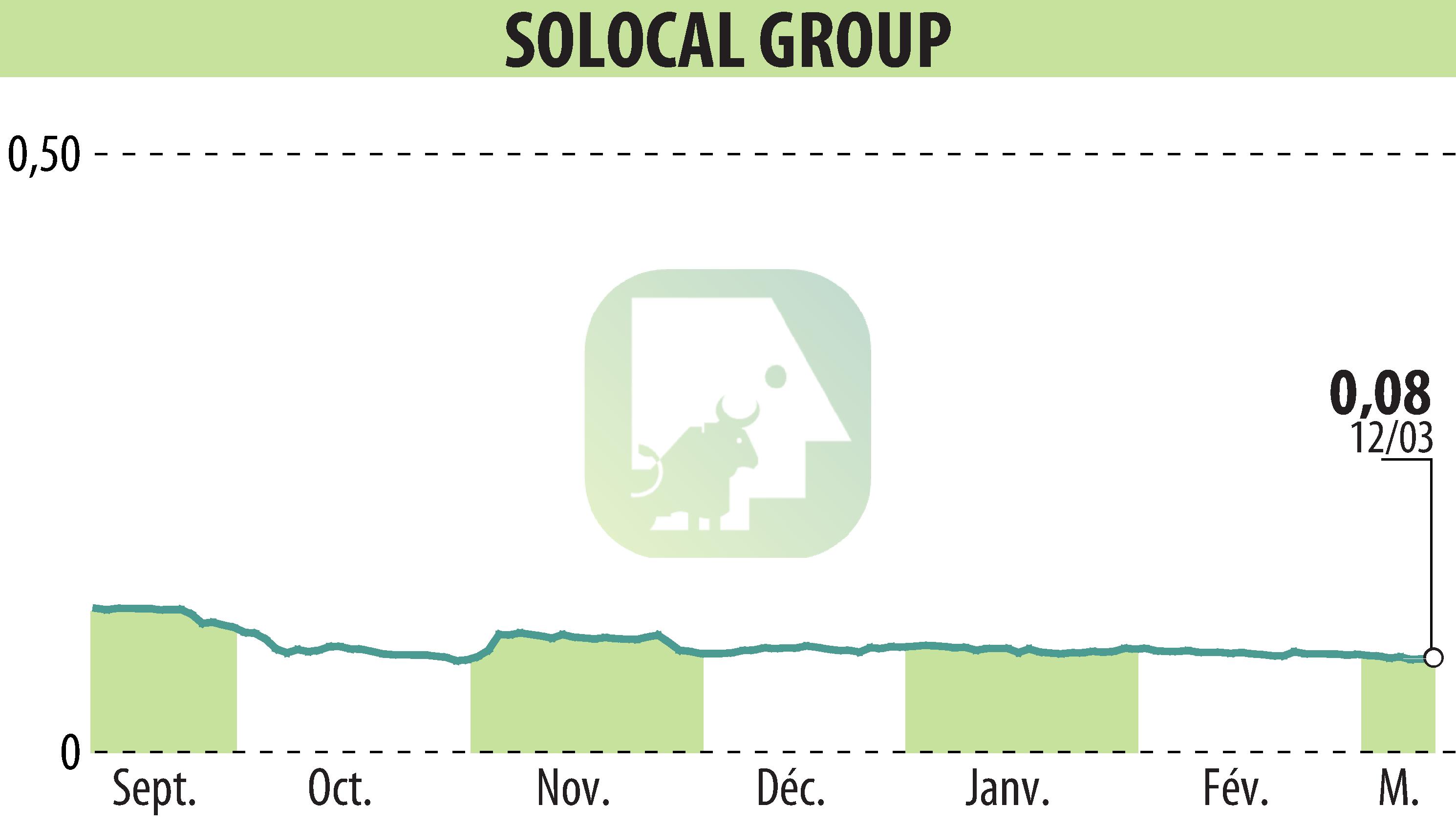 Stock price chart of SOLOCAL (EPA:LOCAL) showing fluctuations.