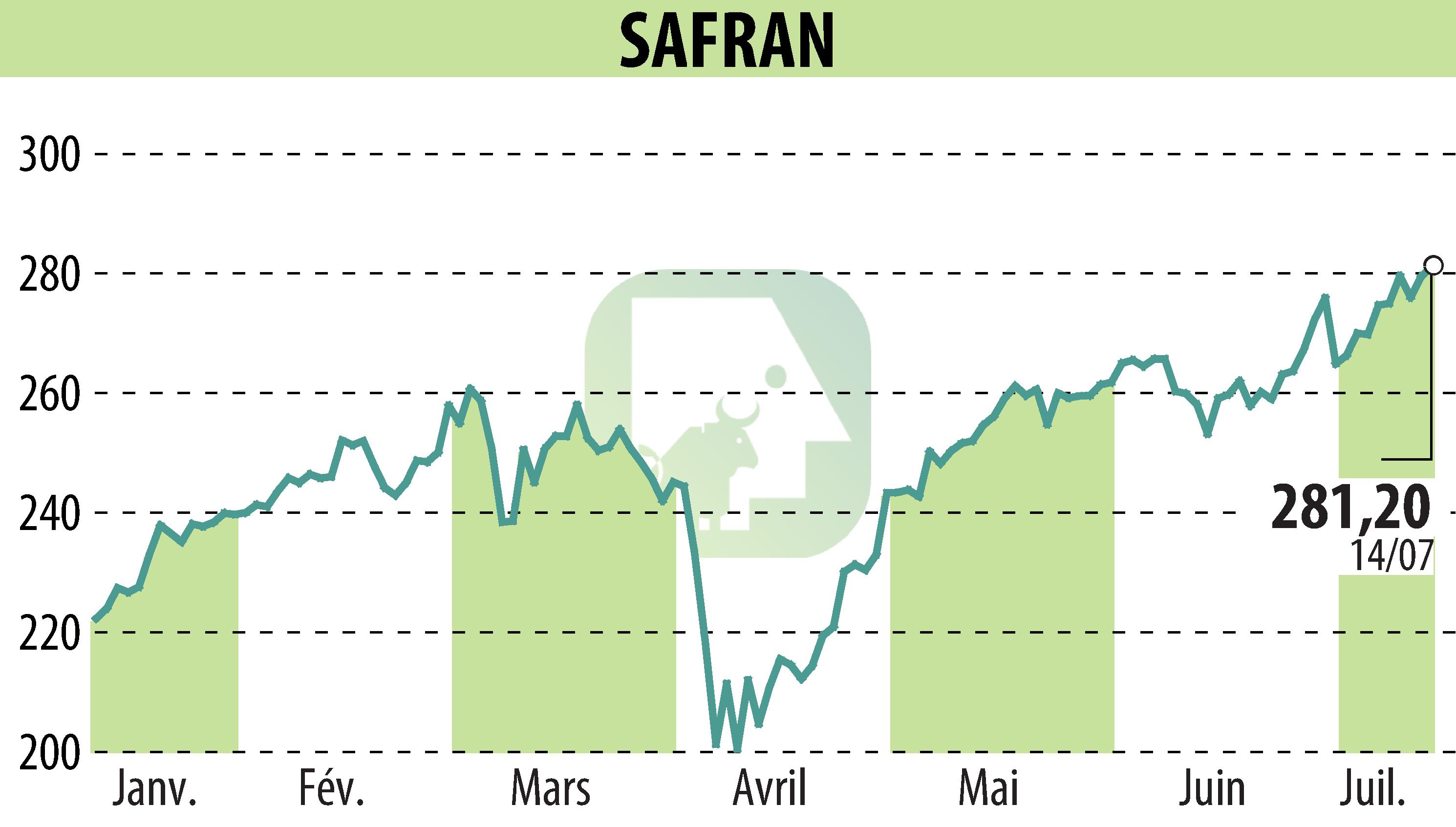 Graphique de l'évolution du cours de l'action SAFRAN (EPA:SAF).
