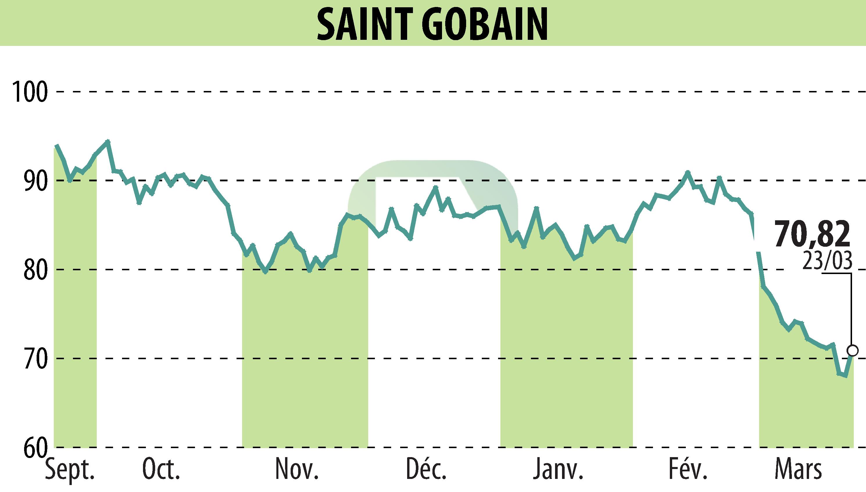 Graphique de l'évolution du cours de l'action SAINT-GOBAIN (EPA:SGO).