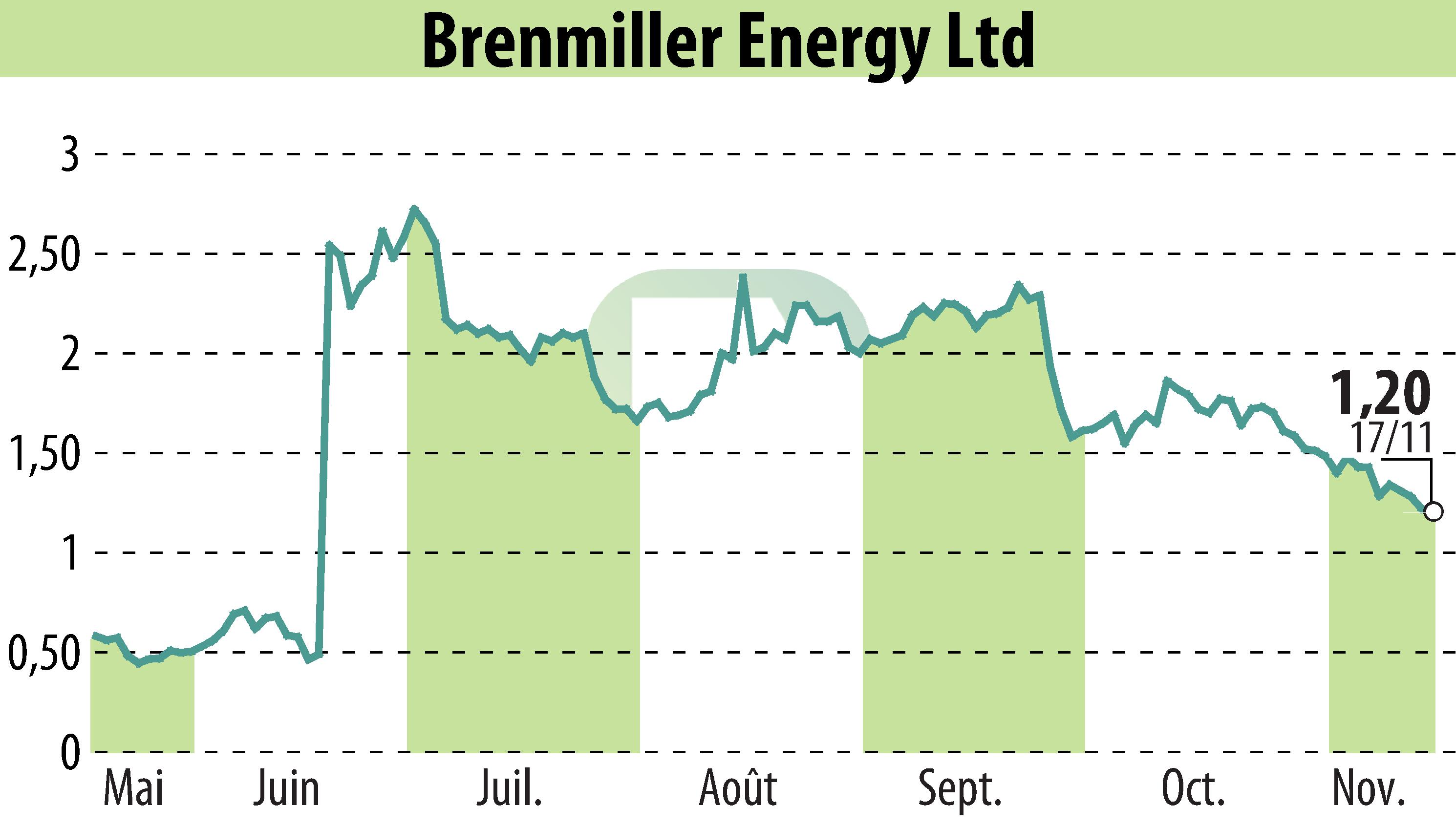 Stock price chart of Brenmiller Energy (EBR:BNRG) showing fluctuations.