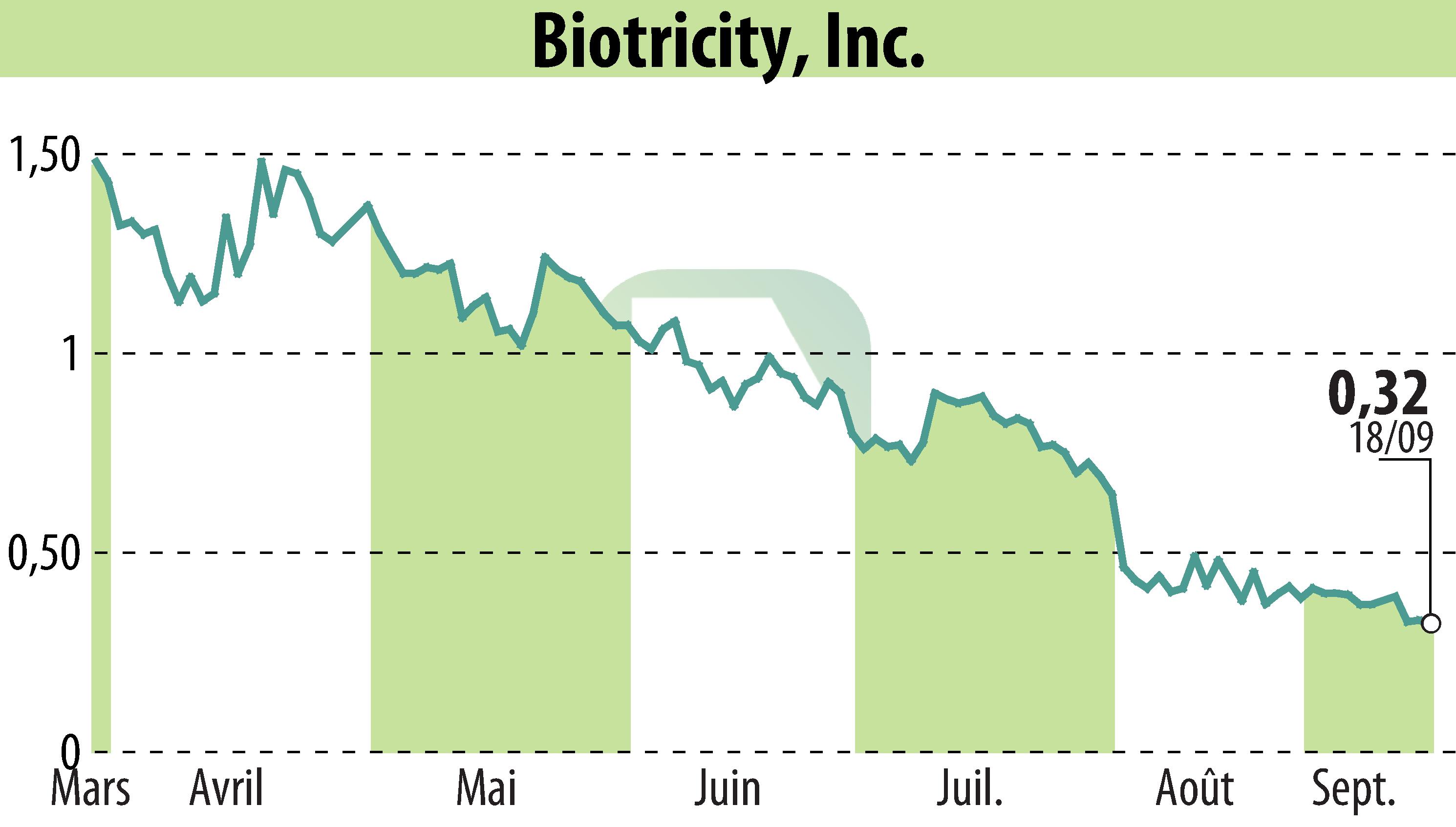 Stock price chart of Biotricity, Inc. (EBR:BTCY) showing fluctuations.