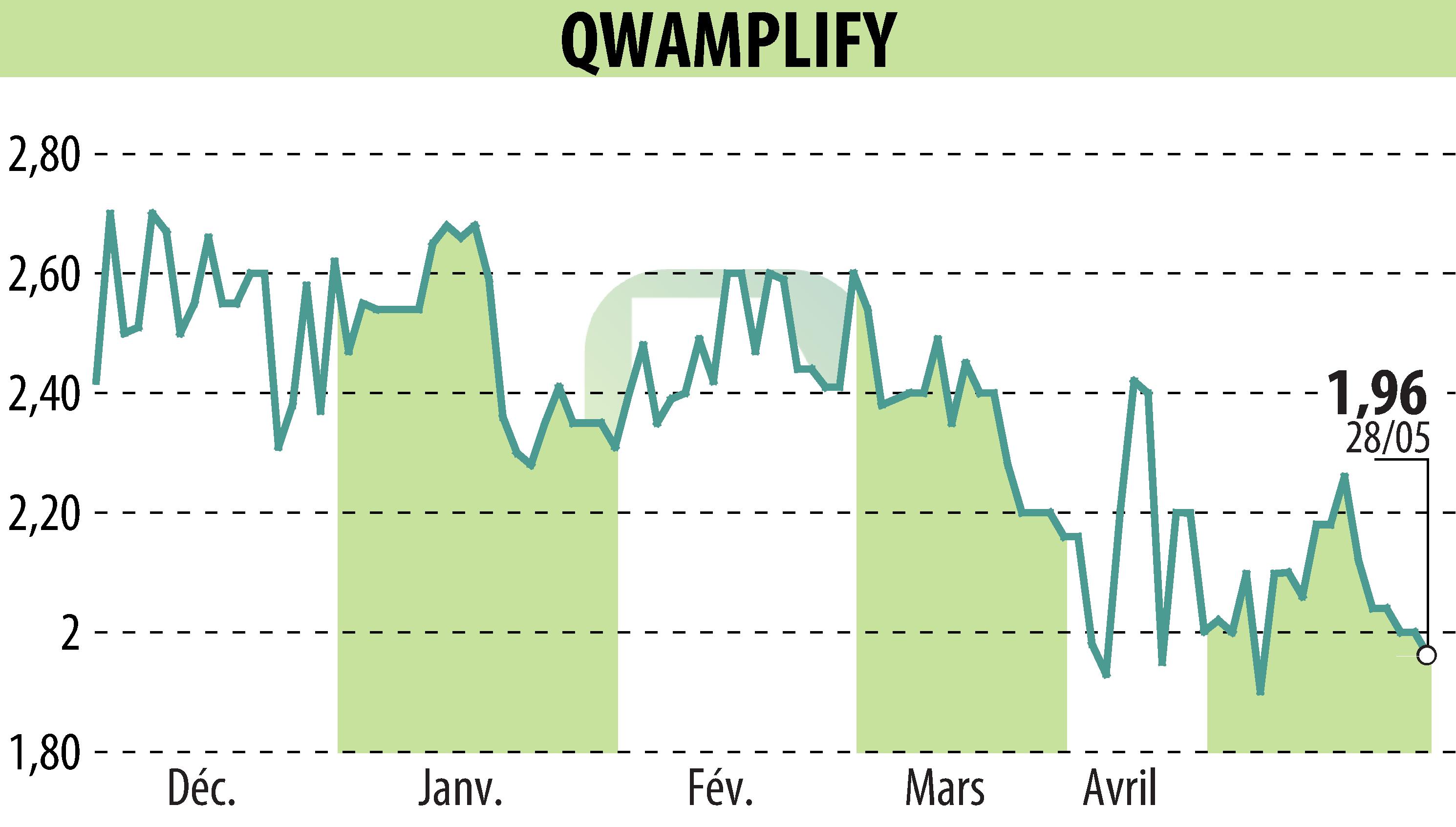 Stock price chart of QWAMPLIFY (EPA:ALQWA) showing fluctuations.