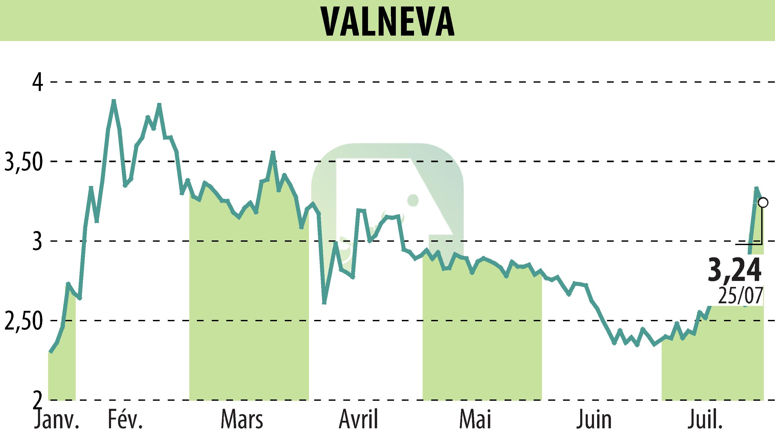 Stock price chart of VALNEVA (EPA:VLA) showing fluctuations.