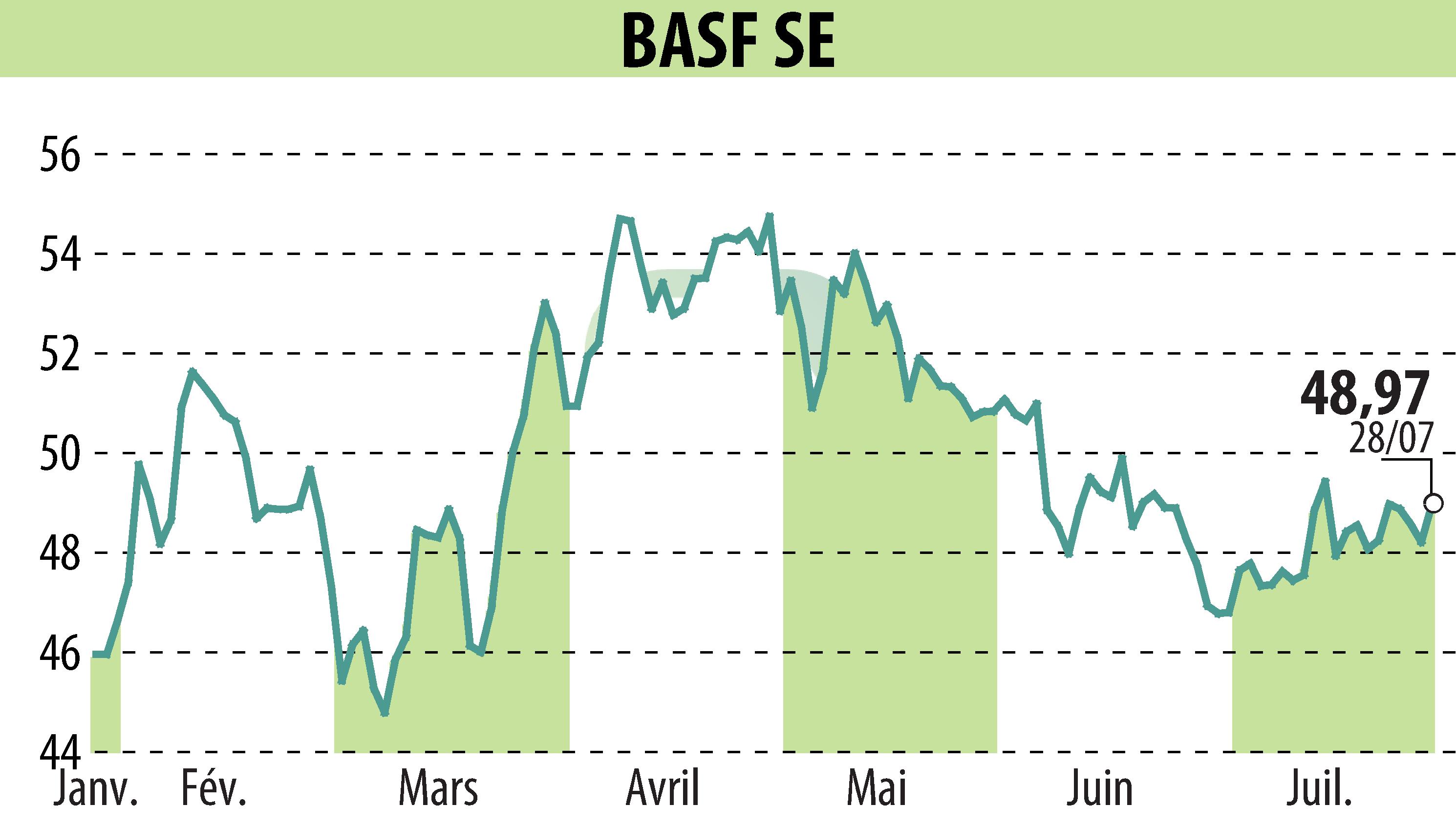Stock price chart of BASF SE (EBR:BAS) showing fluctuations.