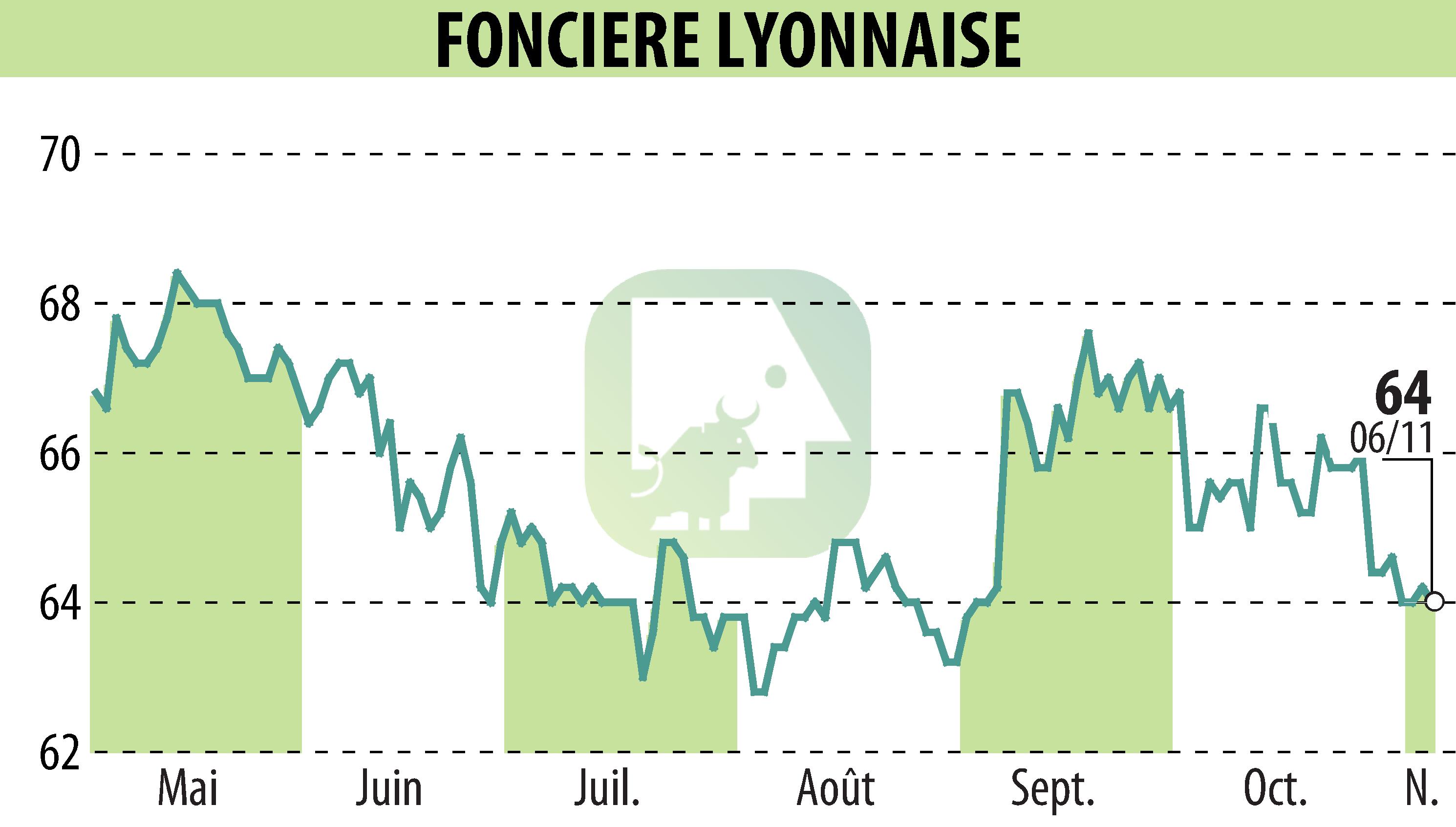 Stock price chart of SOCIETE FONCIERE LYONNAISE (EPA:FLY) showing fluctuations.