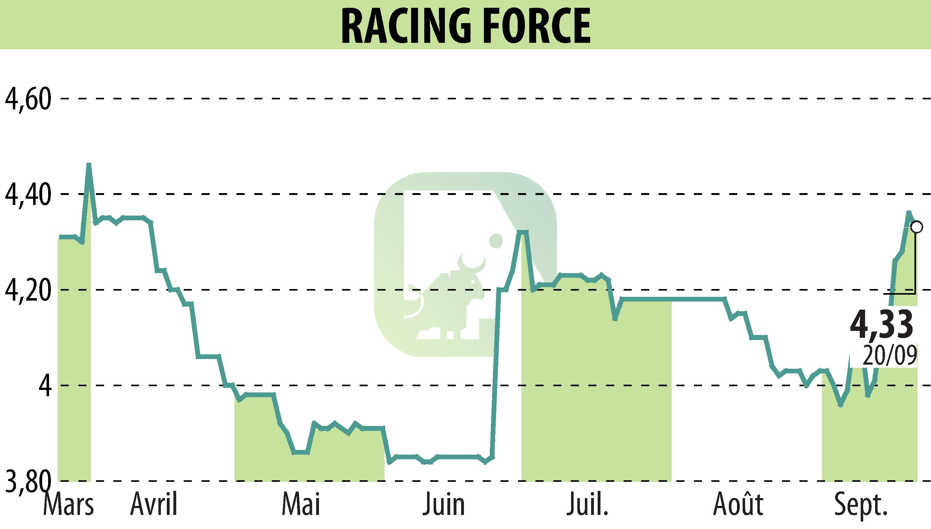 Graphique de l'évolution du cours de l'action RACING FORCE (EPA:ALRFG).