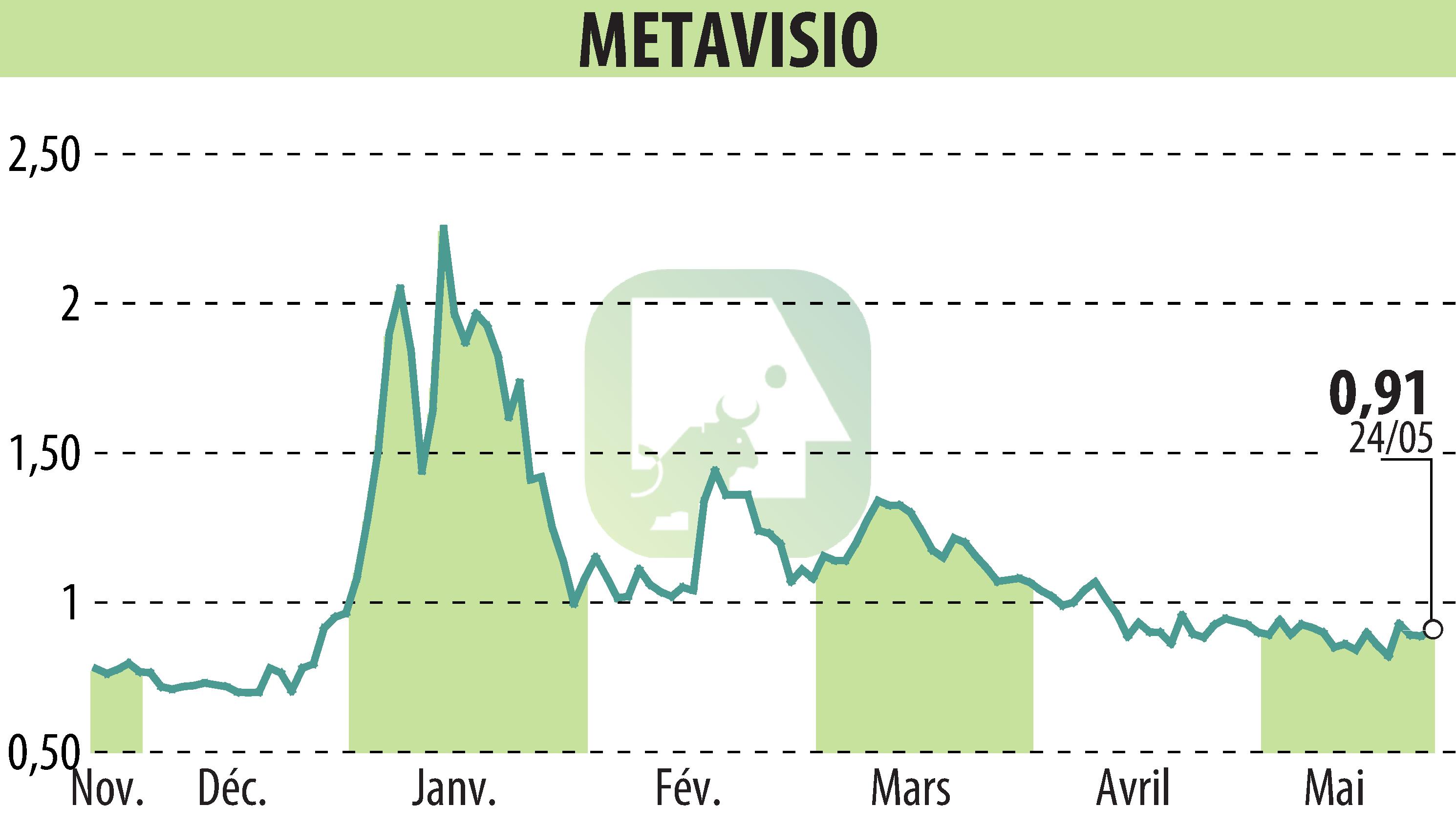 Stock price chart of METAVISIO (EPA:ALTHO) showing fluctuations.