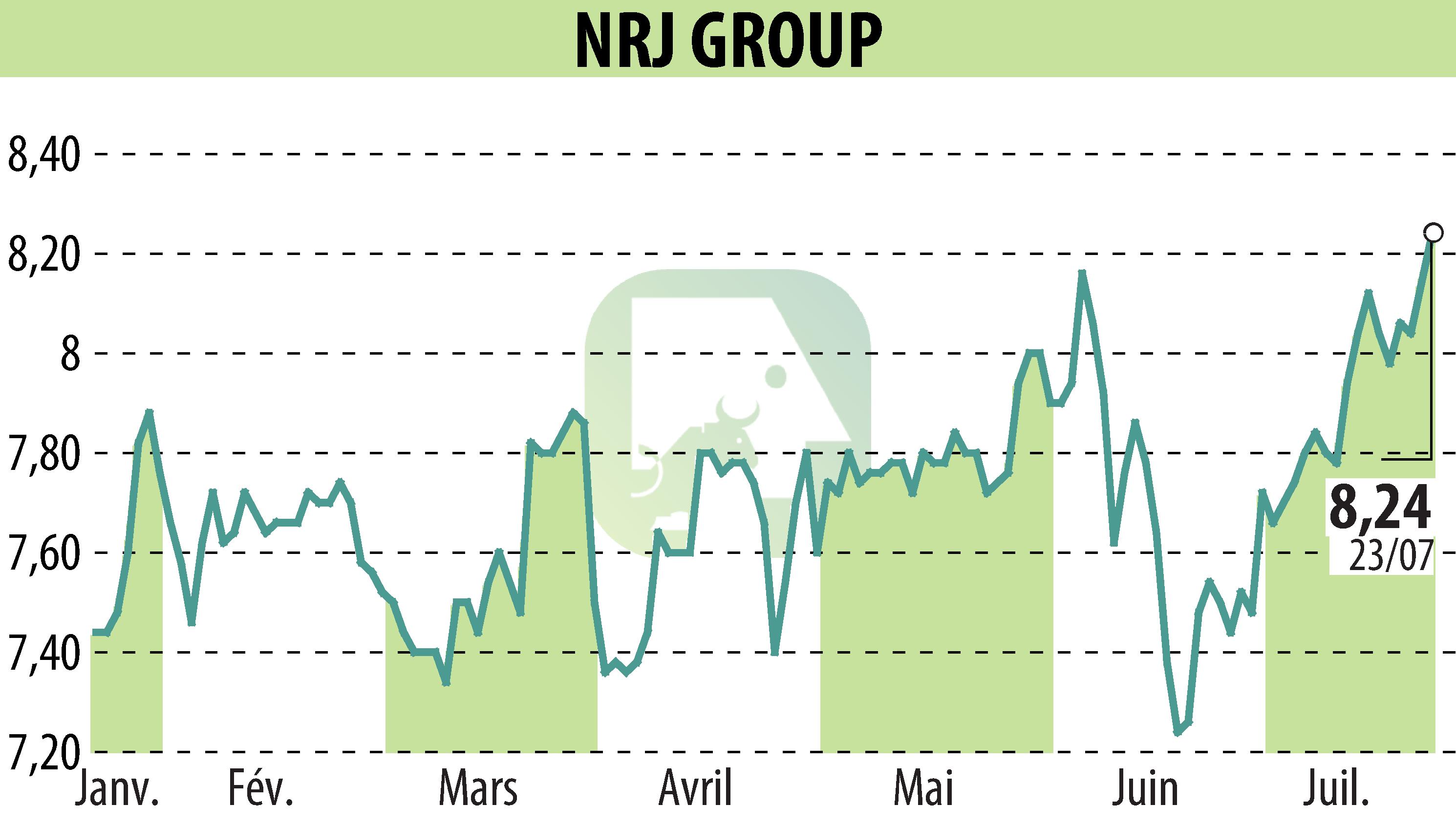 Stock price chart of NRJ GROUP (EPA:NRG) showing fluctuations.