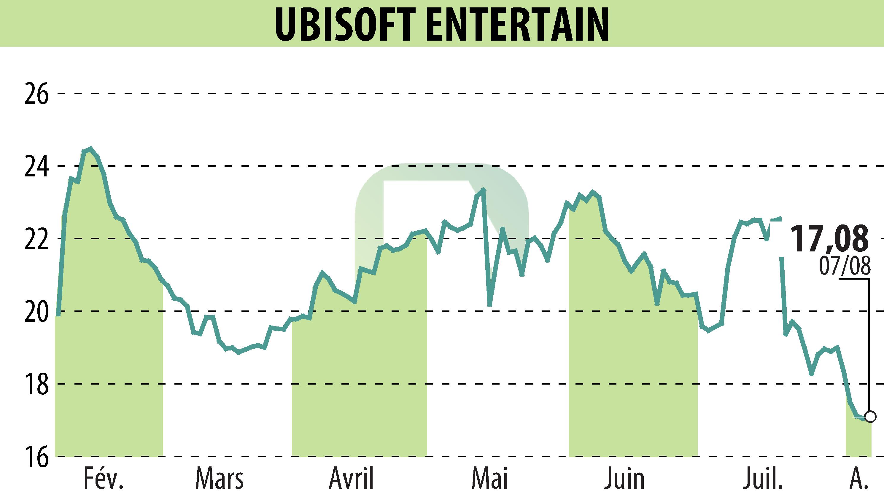 Graphique de l'évolution du cours de l'action UBISOFT ENTERTAINMENT (EPA:UBI).