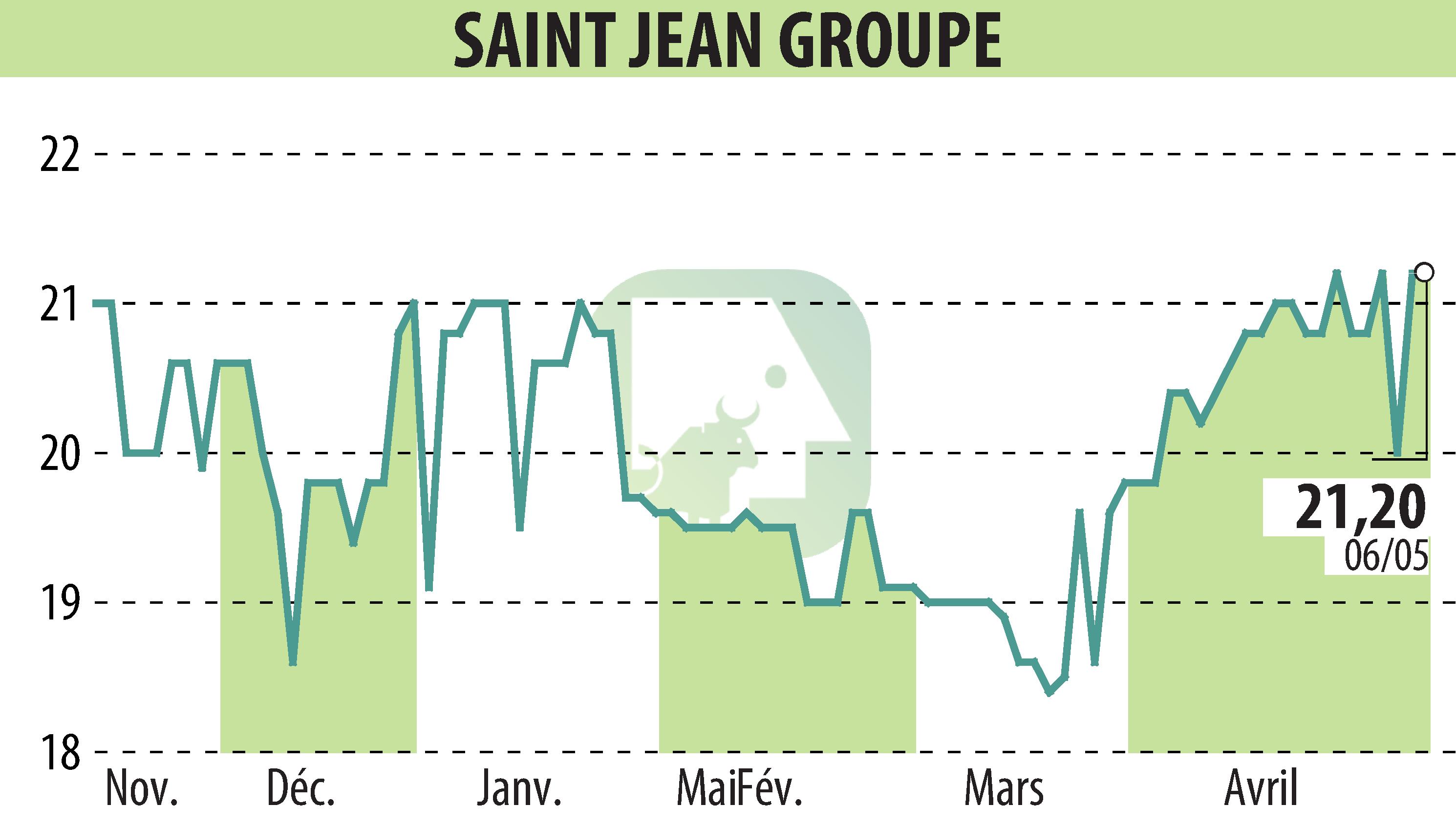 Stock price chart of SAINT-JEAN GROUPE (EPA:SABE) showing fluctuations.