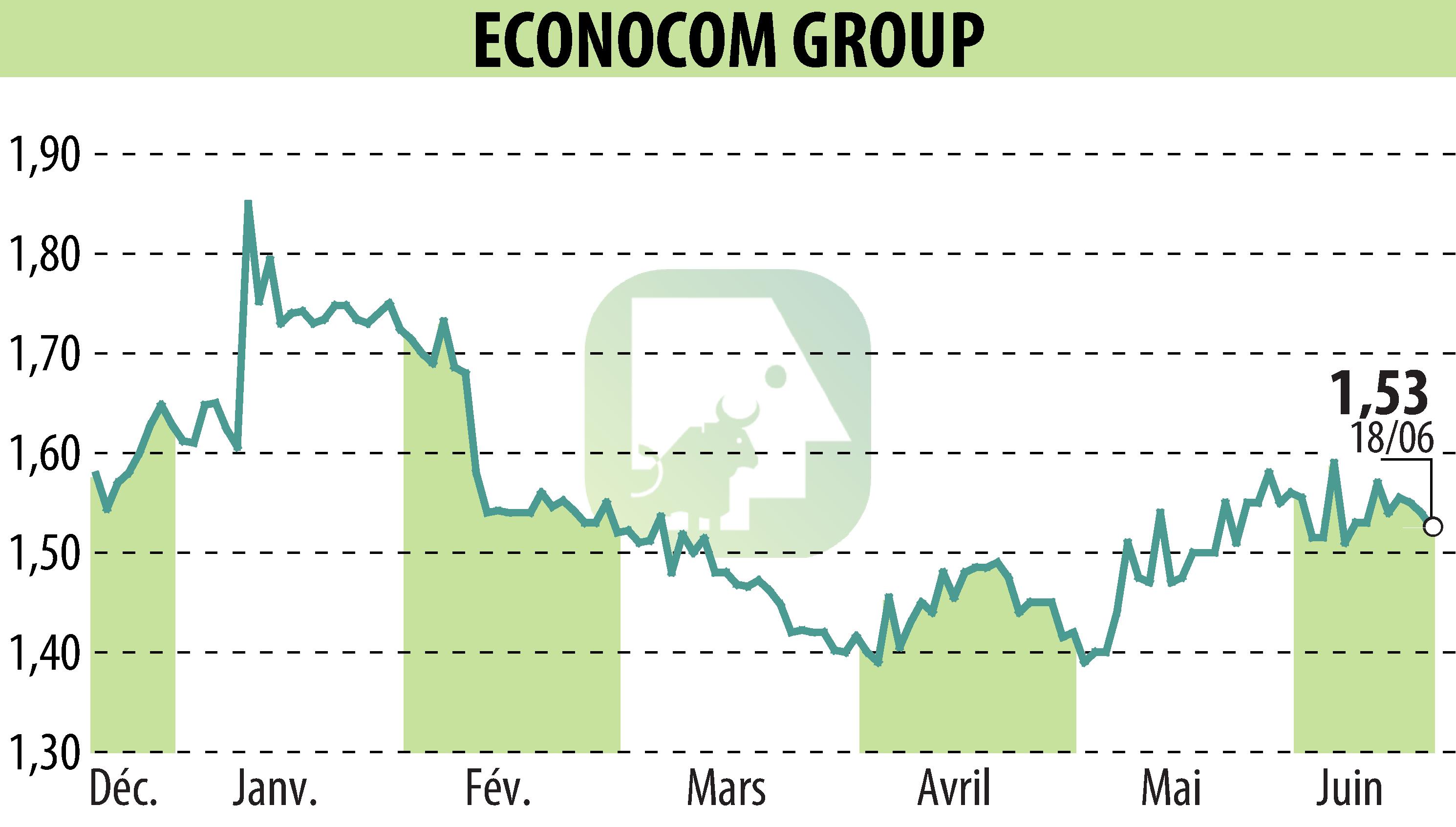 Stock price chart of ECONOCOM GROUP (EBR:ECONB) showing fluctuations.