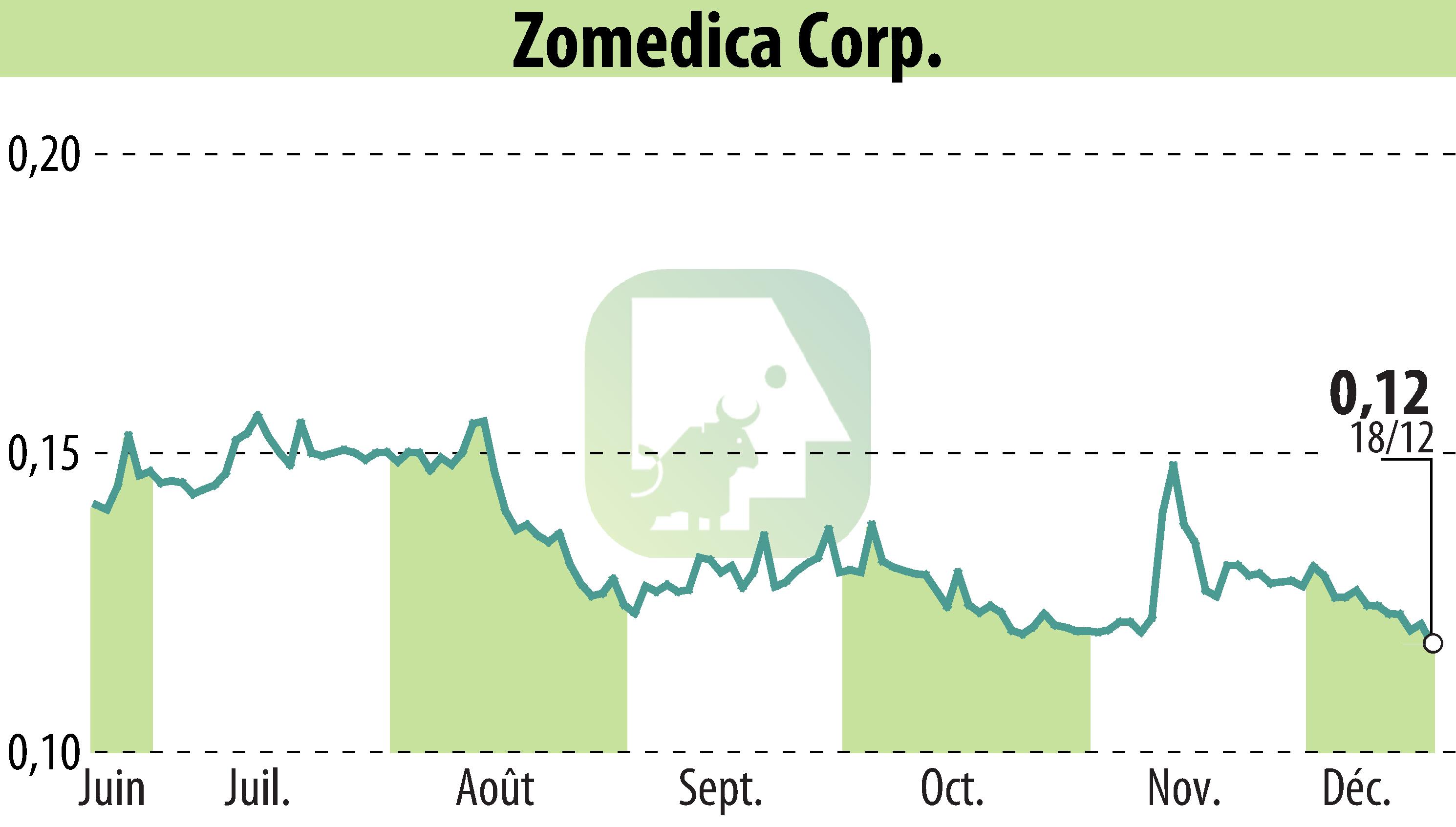 Graphique de l'évolution du cours de l'action Zomedica Corp. (EBR:ZOM).