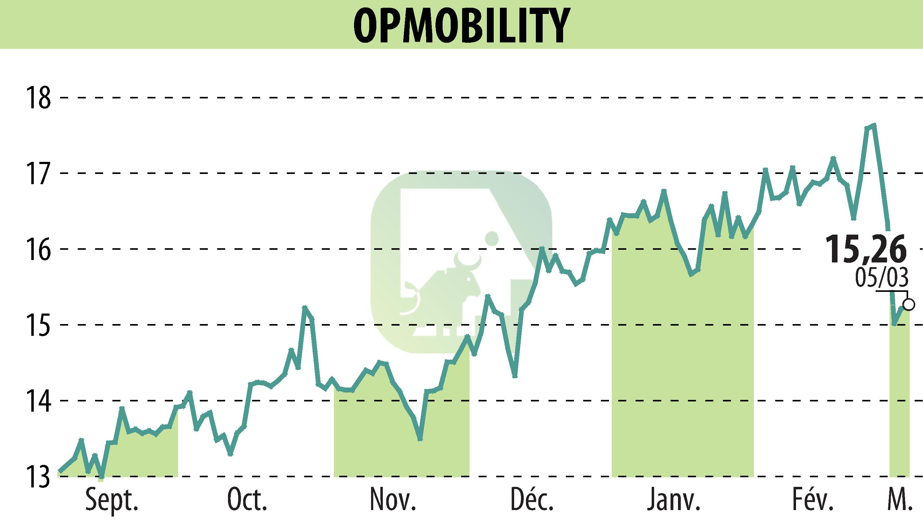 Graphique de l'évolution du cours de l'action OPMobility (EPA:OPM).