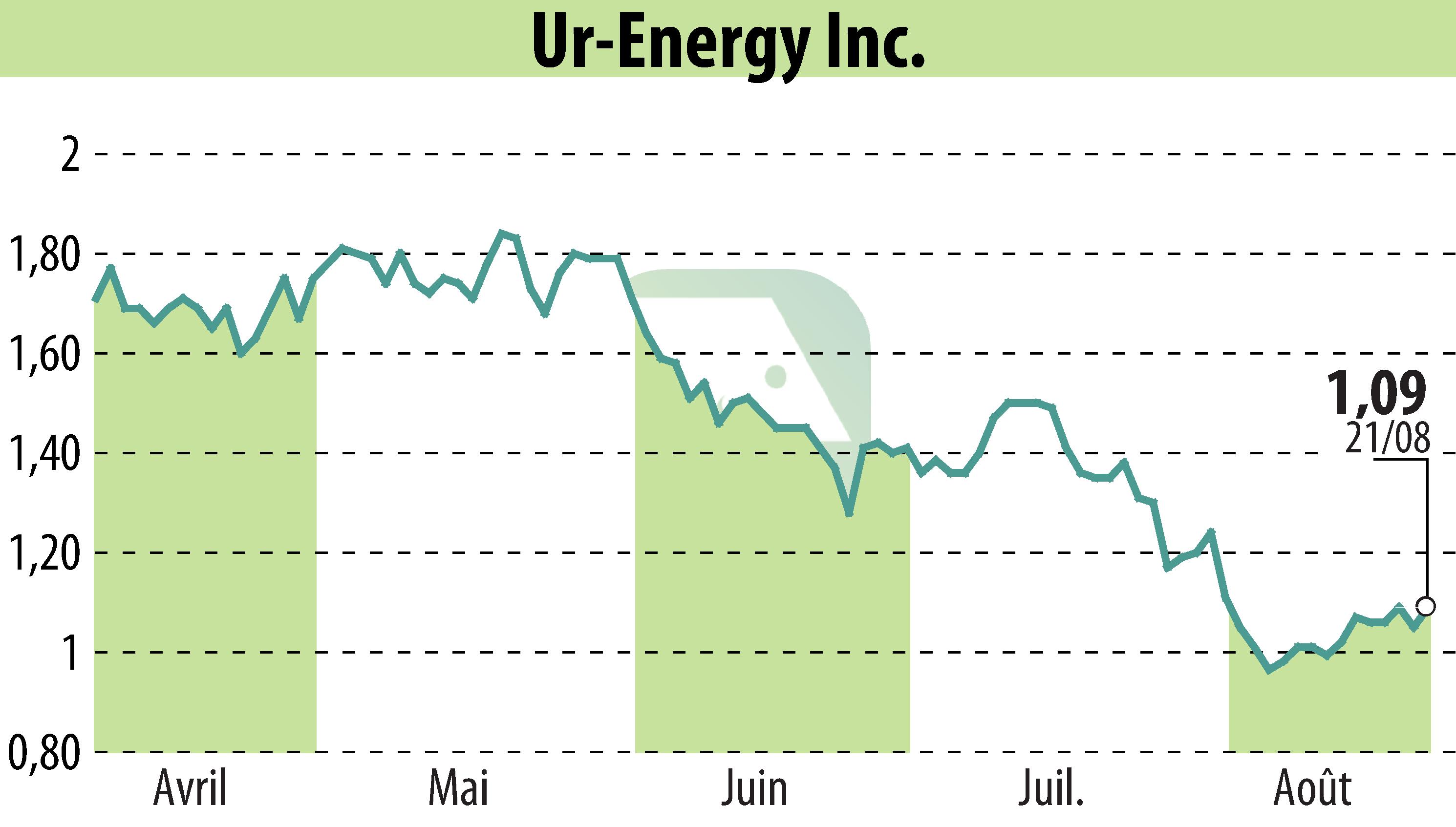 Stock price chart of Ur-Energy Inc. (EBR:URG) showing fluctuations.