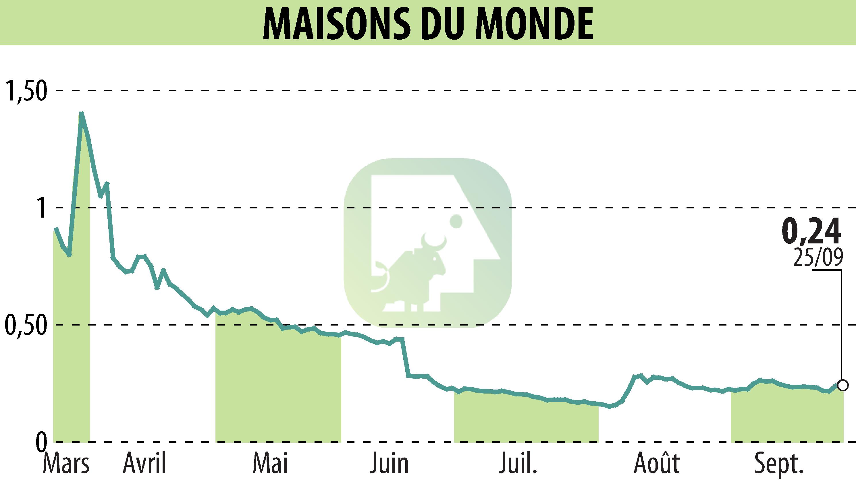 Stock price chart of MAISONS DU MONDE (EPA:MDM) showing fluctuations.