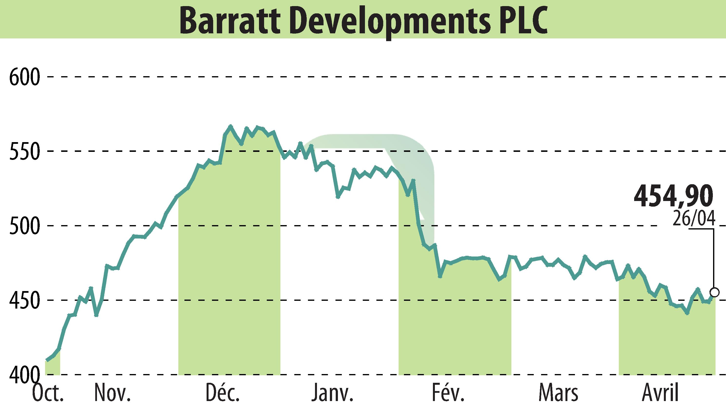 Stock price chart of Barratt Developments  (EBR:BDEV) showing fluctuations.