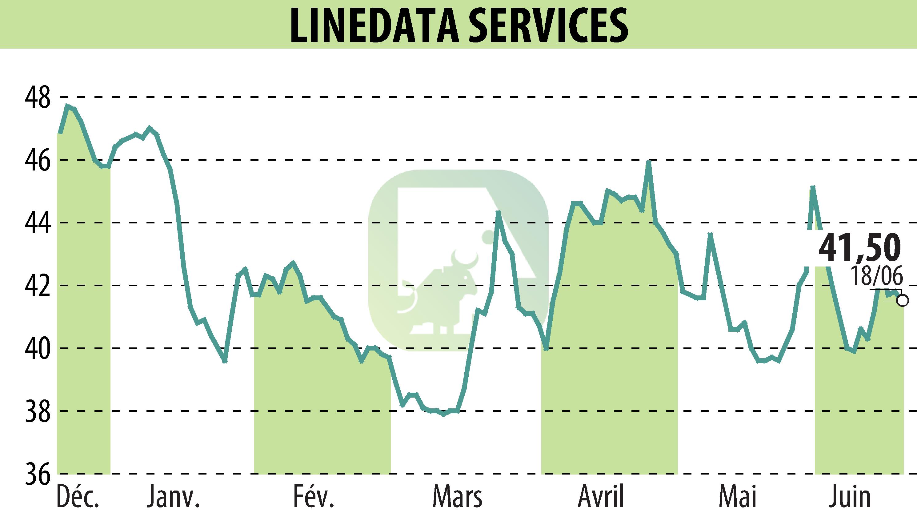Stock price chart of LINEDATA SERVICES (EPA:LIN) showing fluctuations.