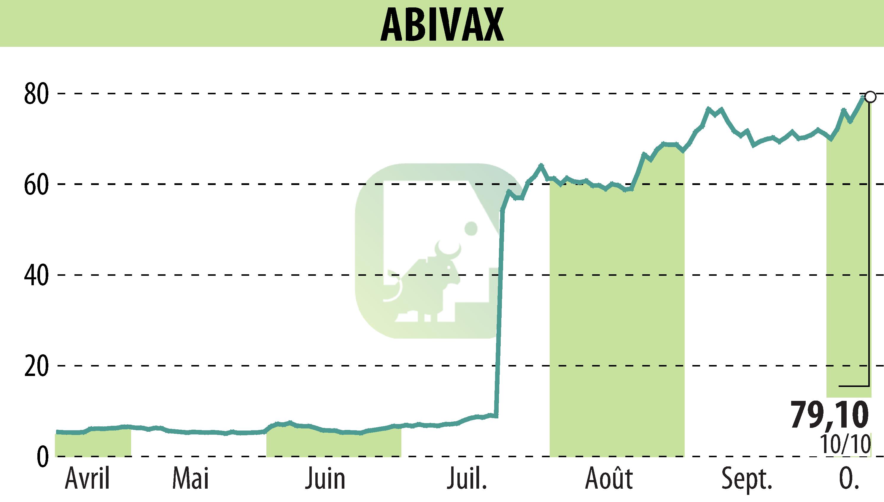 Stock price chart of ABIVAX (EPA:ABVX) showing fluctuations.