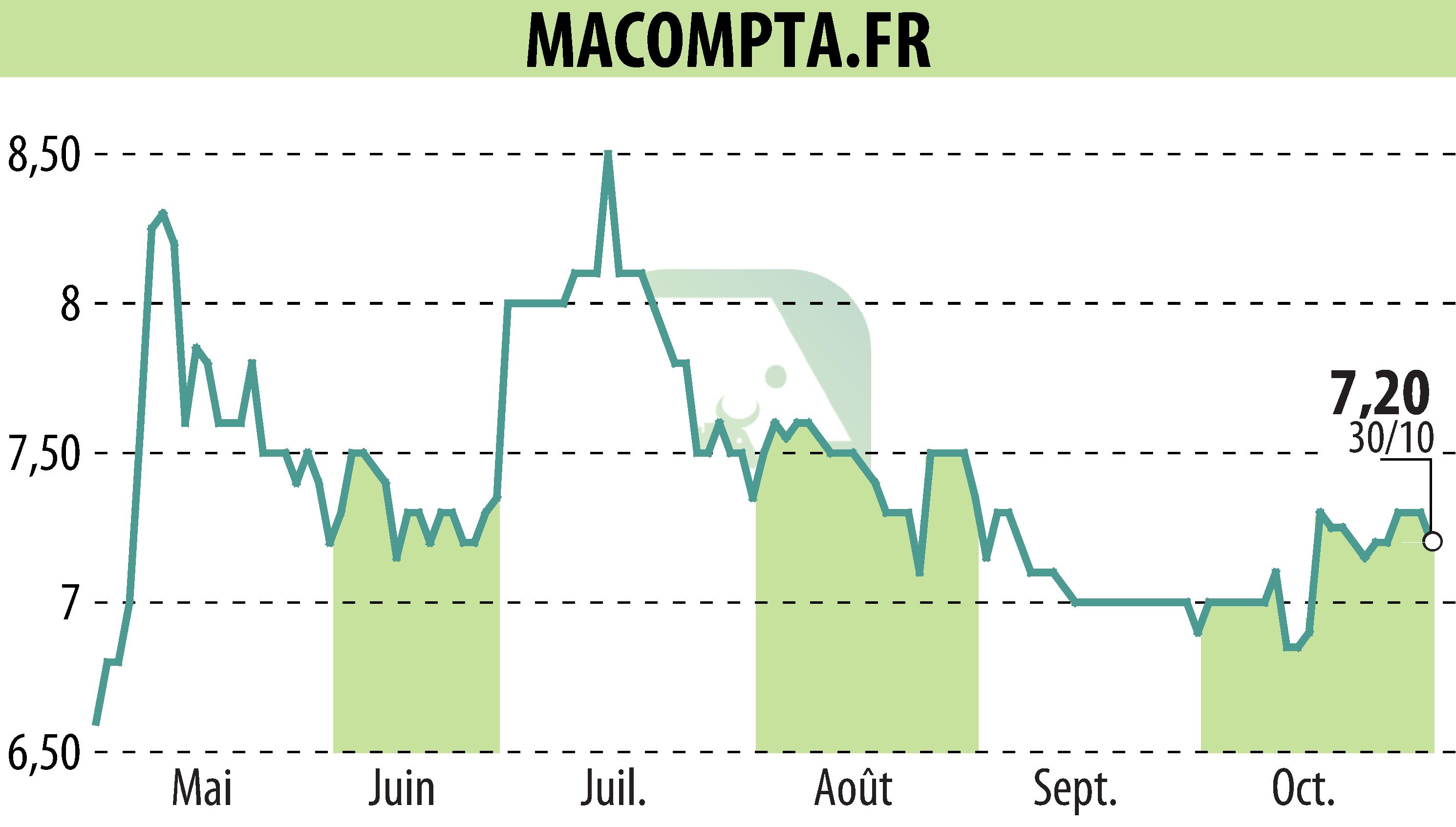 Stock price chart of MACOMPTA.FR (EPA:MLMCA) showing fluctuations.