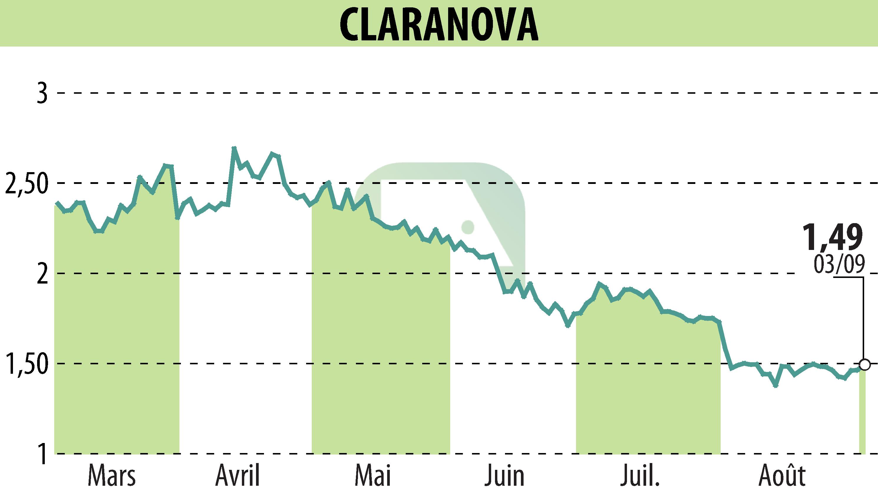 Graphique de l'évolution du cours de l'action Claranova (EPA:CLA).