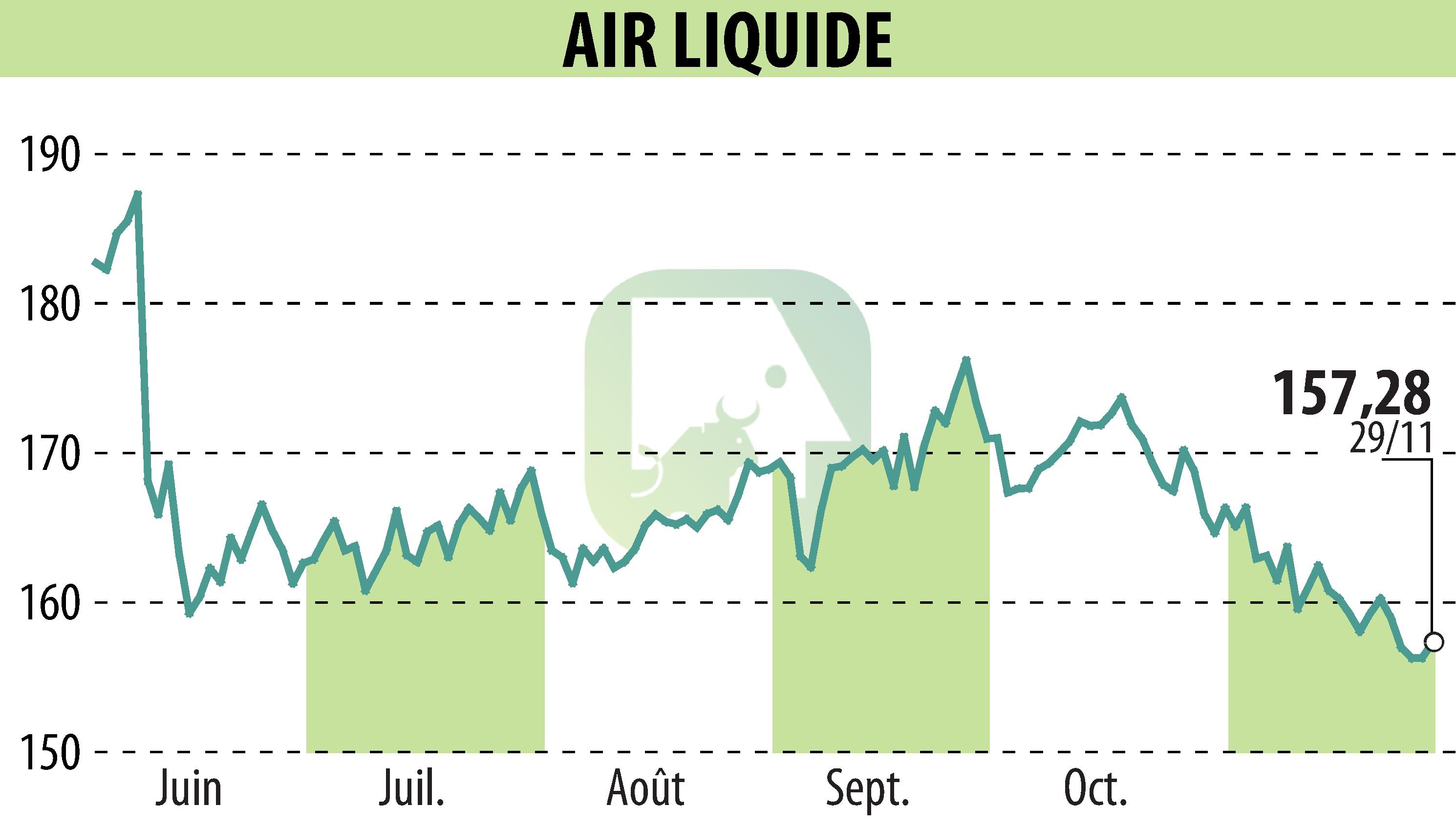 Stock price chart of AIR LIQUIDE (EPA:AI) showing fluctuations.