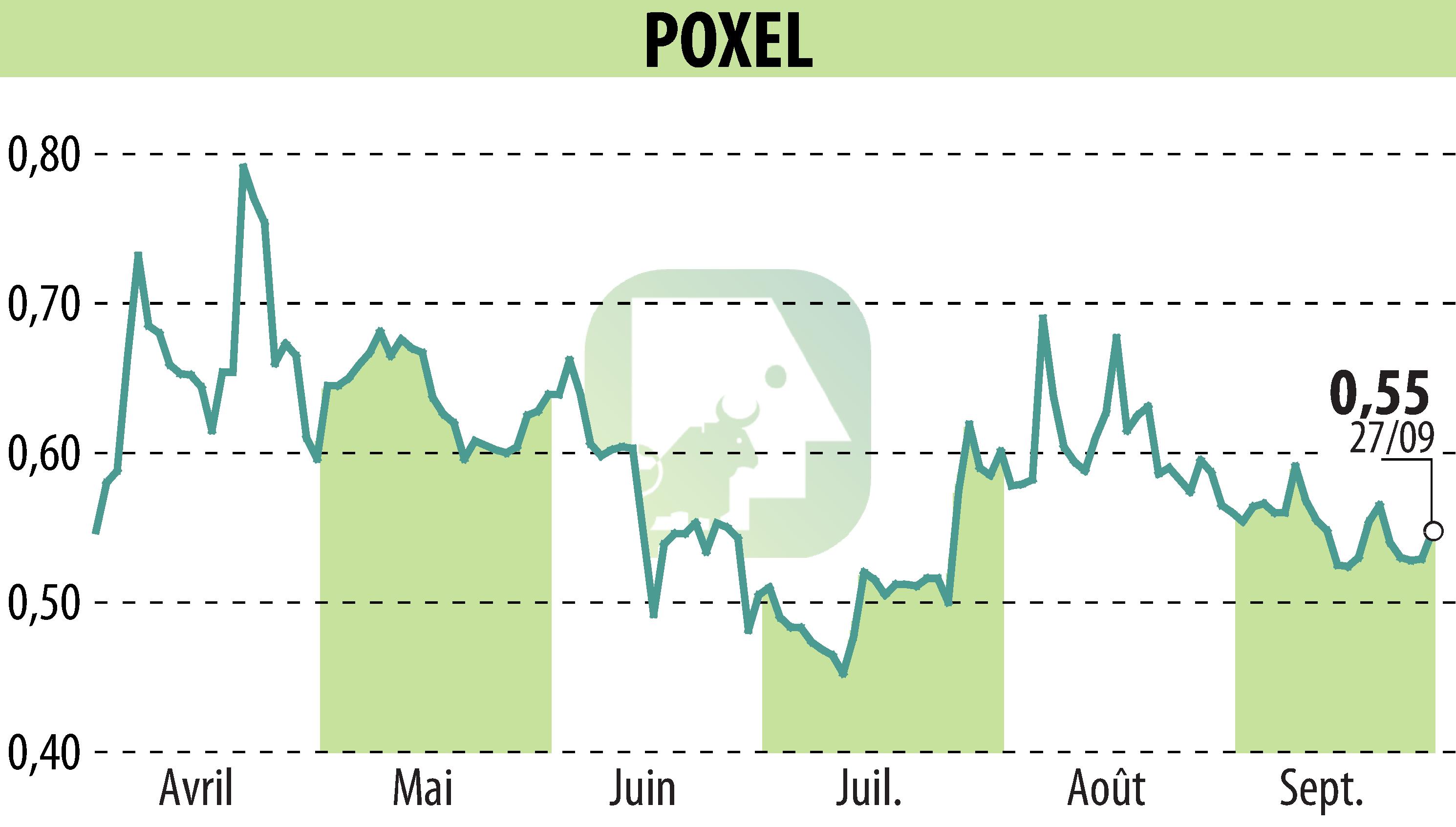 Graphique de l'évolution du cours de l'action POXEL (EPA:POXEL).