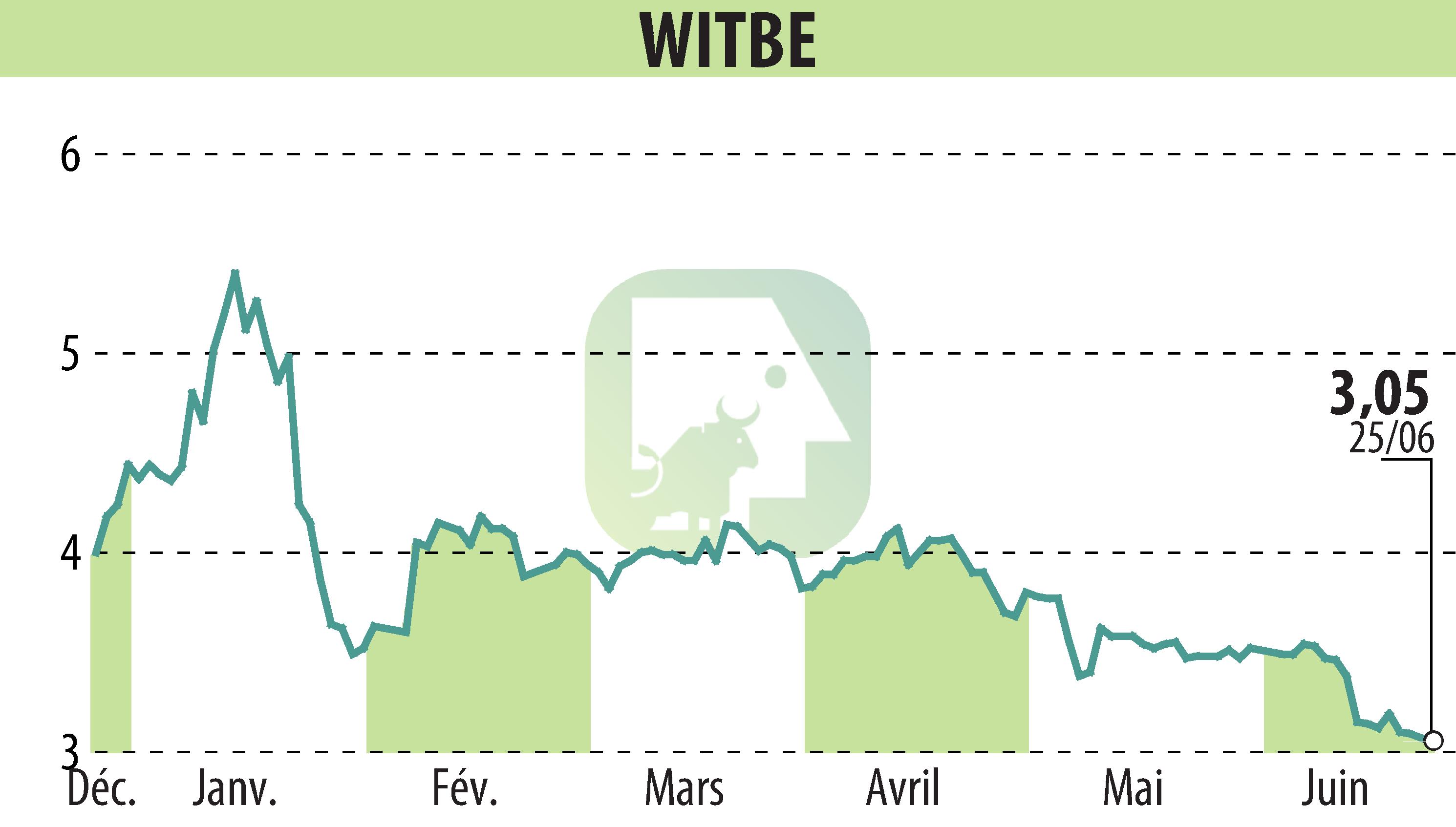Stock price chart of WITBE (EPA:ALWIT) showing fluctuations.
