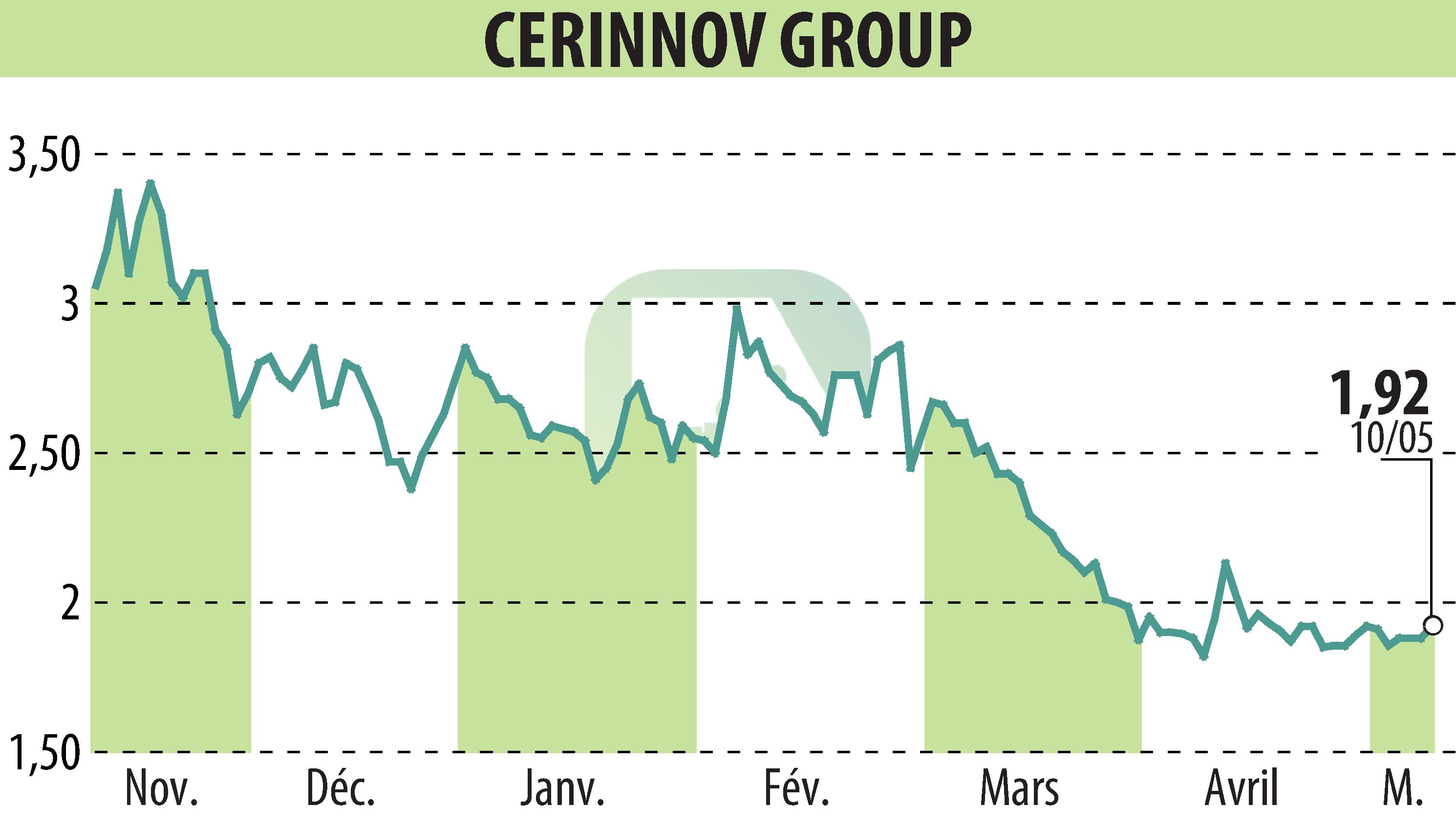 Graphique de l'évolution du cours de l'action CERINNOV GROUP (EPA:ALPCV).