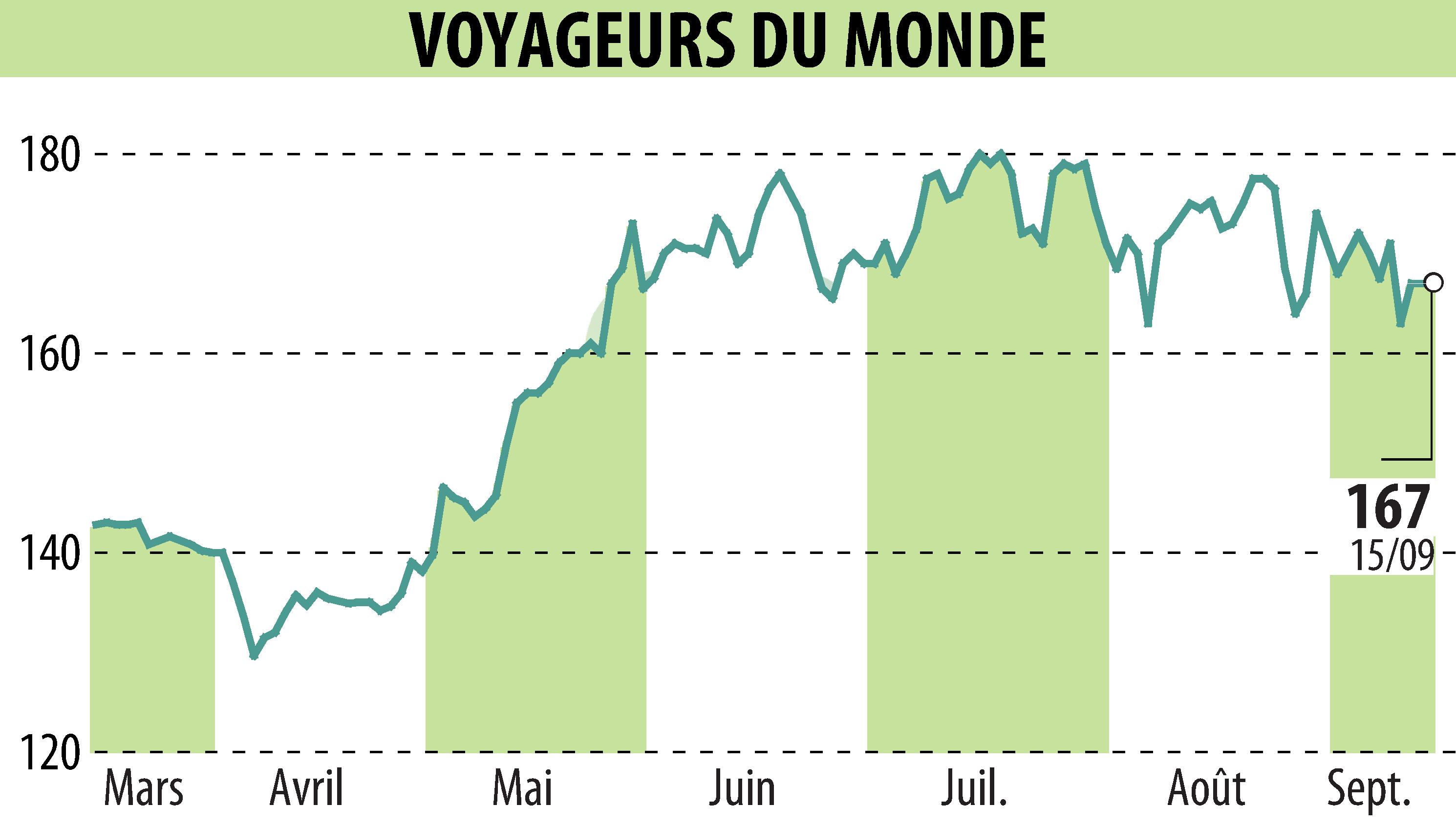 Stock price chart of VOYAGEURS DU MONDE (EPA:ALVDM) showing fluctuations.