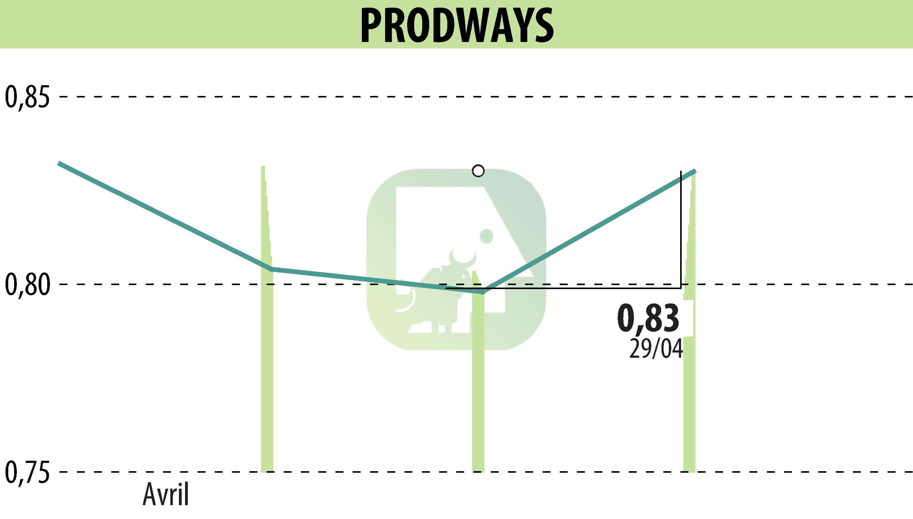 Stock price chart of PRODWAYS (EPA:PWG) showing fluctuations.