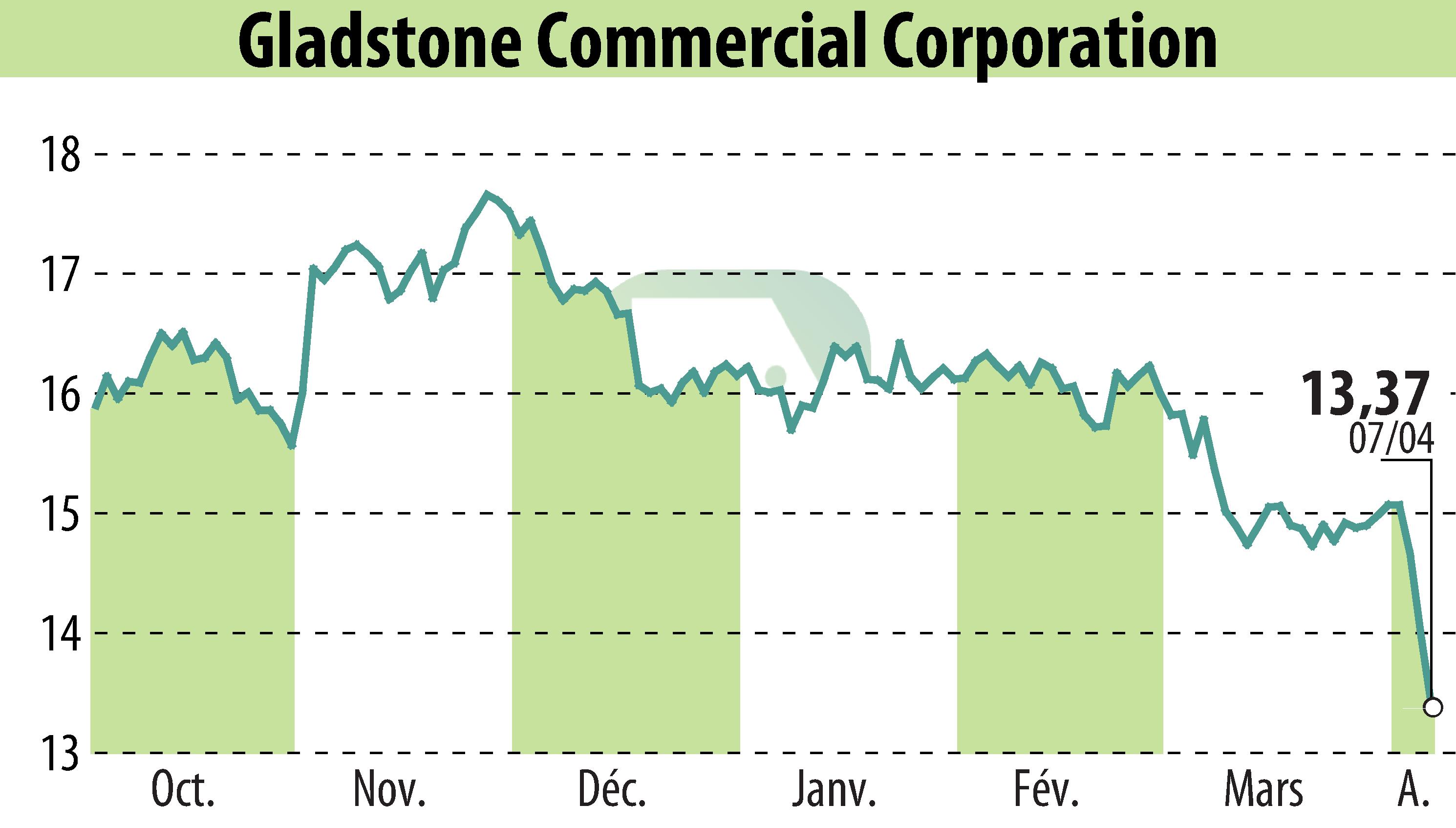 Graphique de l'évolution du cours de l'action Gladstone Commercial Corporation (EBR:GOOD).