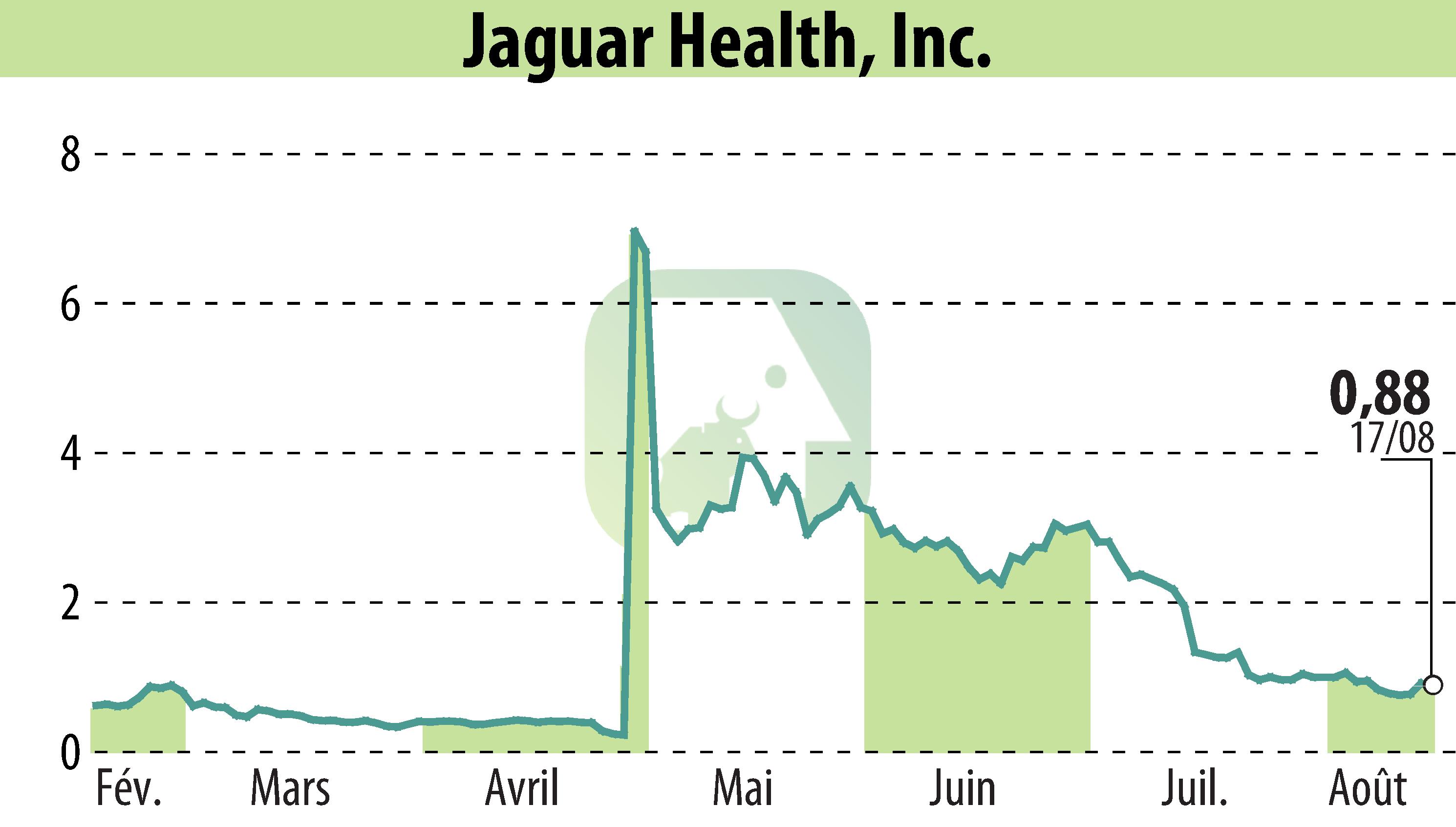 Stock price chart of Jaguar Health, Inc. (EBR:JAGX) showing fluctuations.