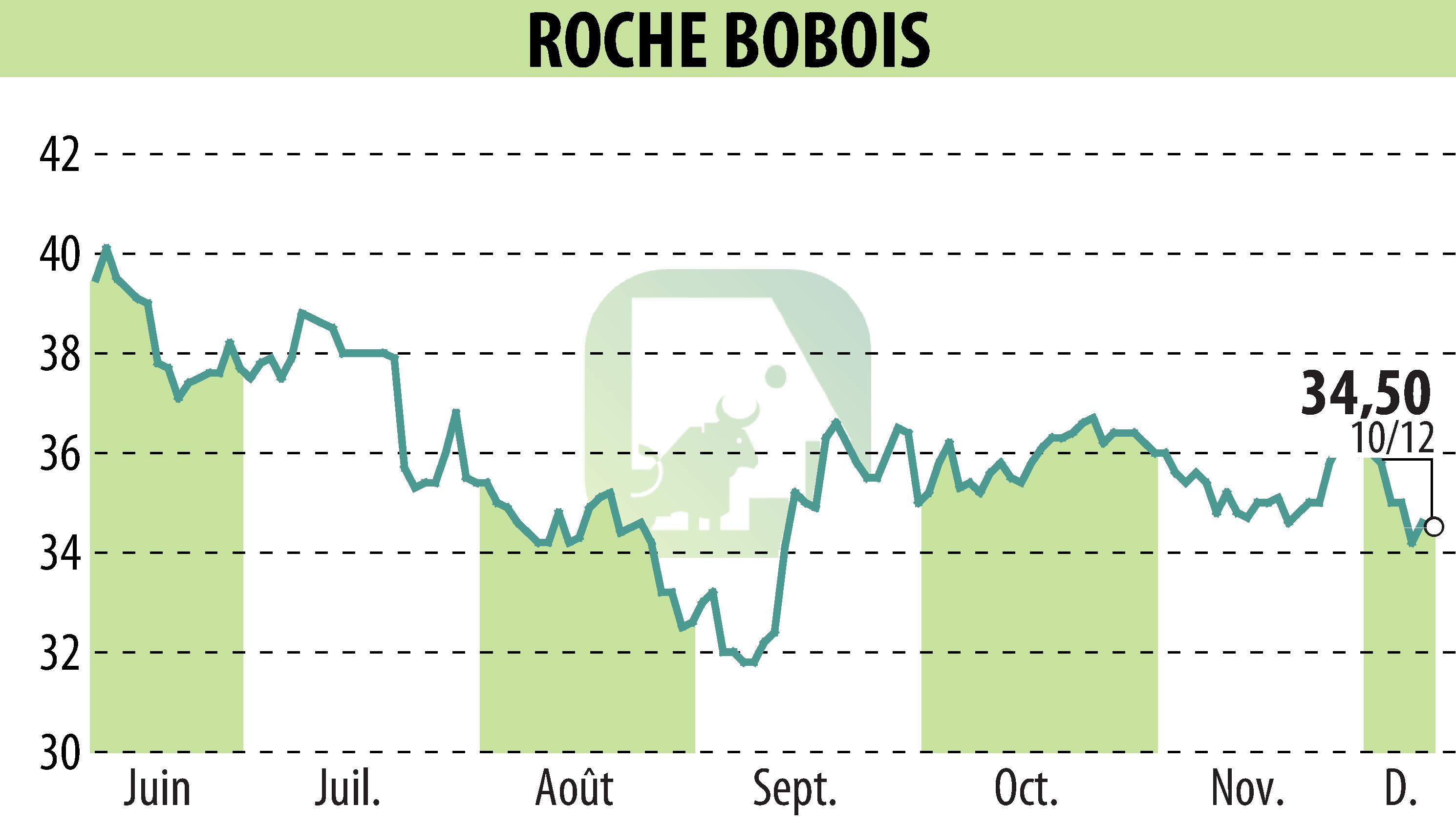 Stock price chart of ROCHE BOBOIS (EPA:RBO) showing fluctuations.