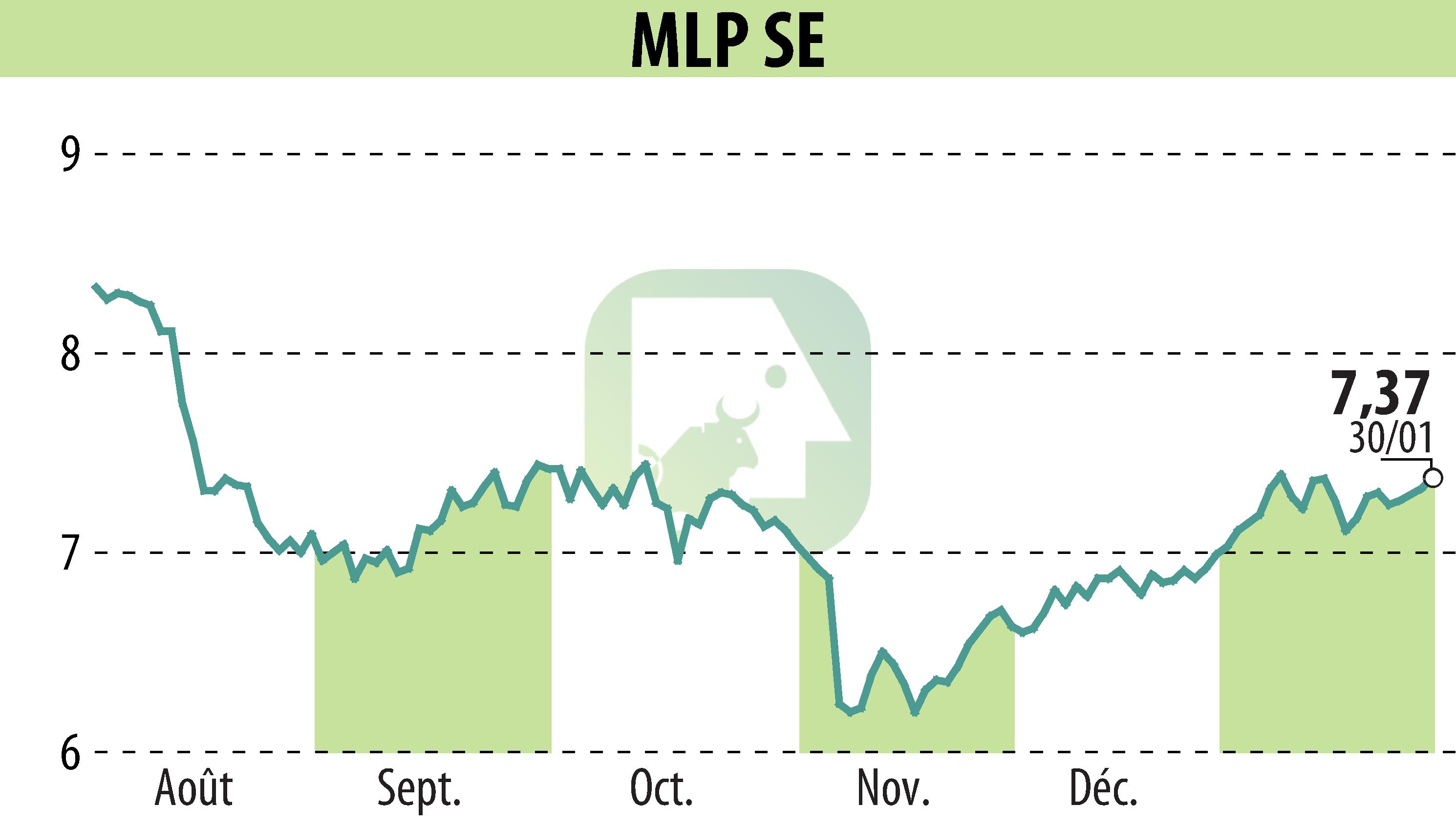 Stock price chart of MLP AG (EBR:MLP) showing fluctuations.