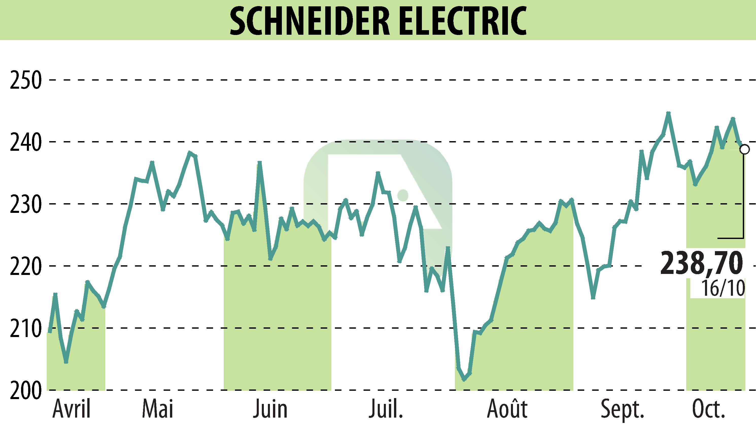 Stock price chart of SCHNEIDER ELECTRIC (EPA:SU) showing fluctuations.