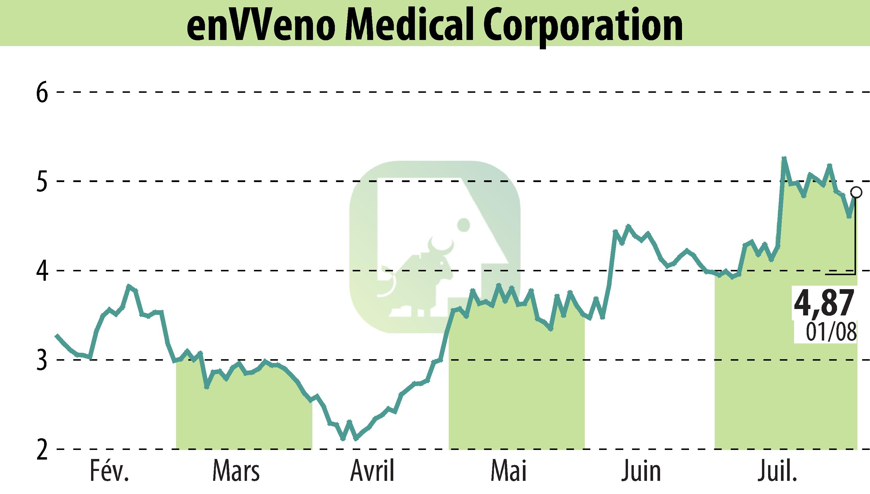 Stock price chart of EnVVeno Medical Corporation (EBR:NVNO) showing fluctuations.