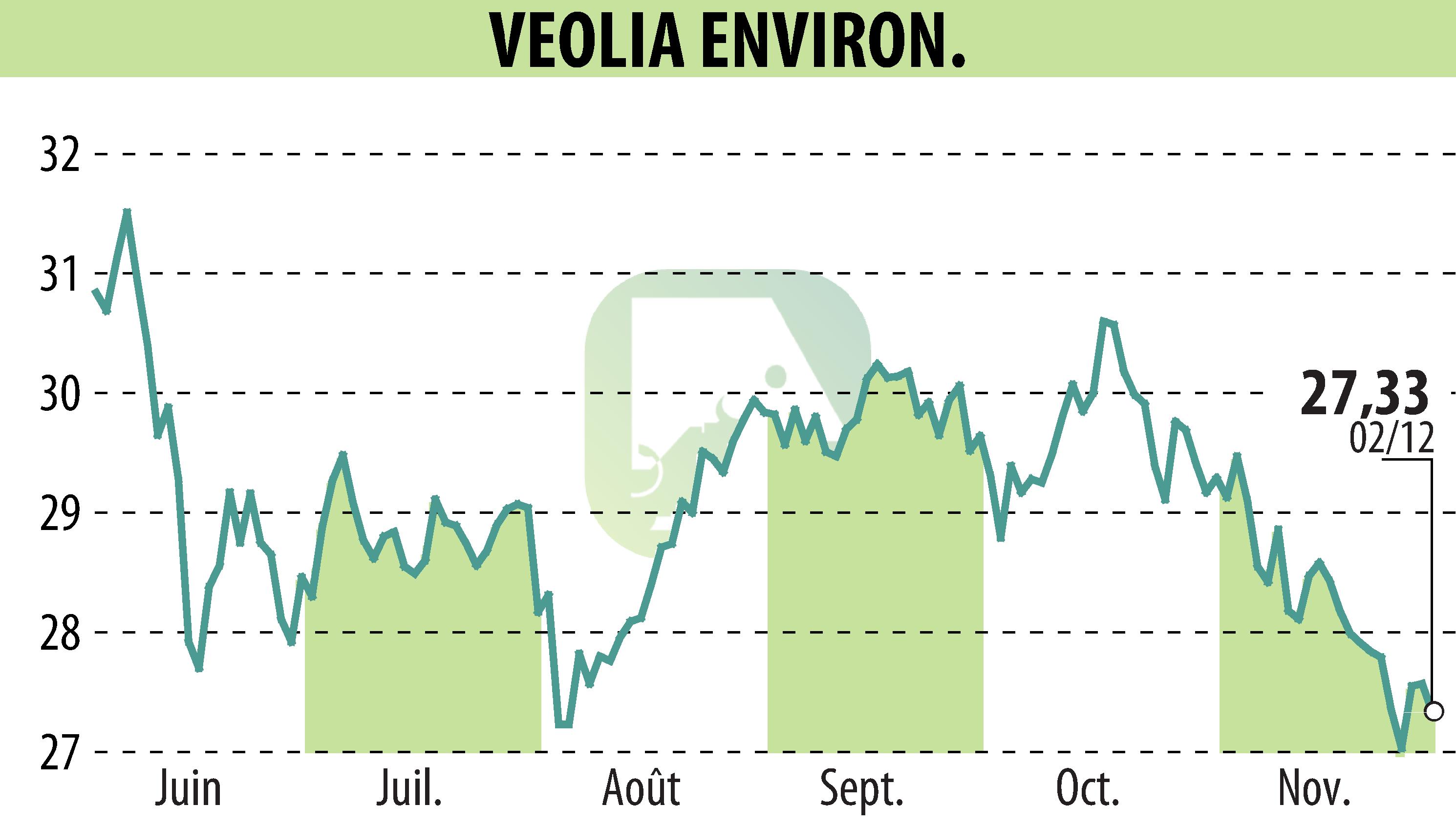 Stock price chart of VEOLIA (EPA:VIE) showing fluctuations.