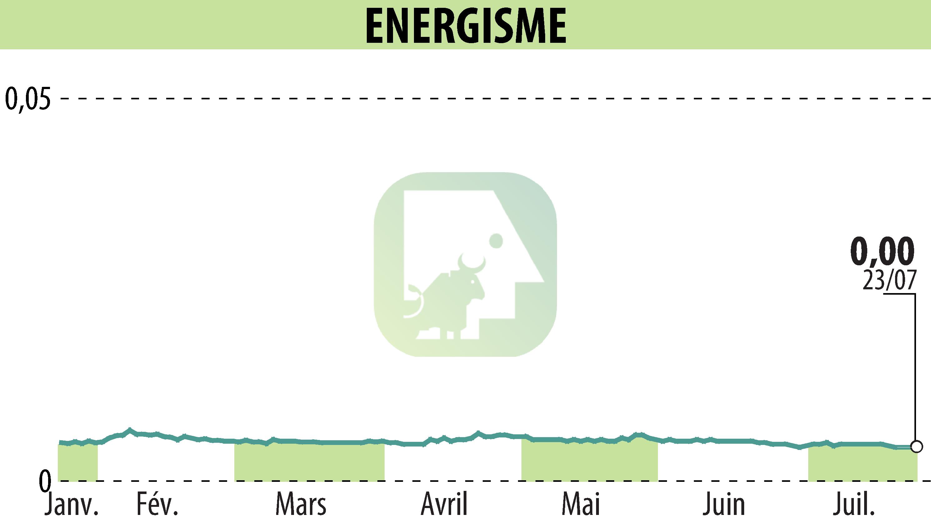 Graphique de l'évolution du cours de l'action ENERGISME (EPA:ALNRG).