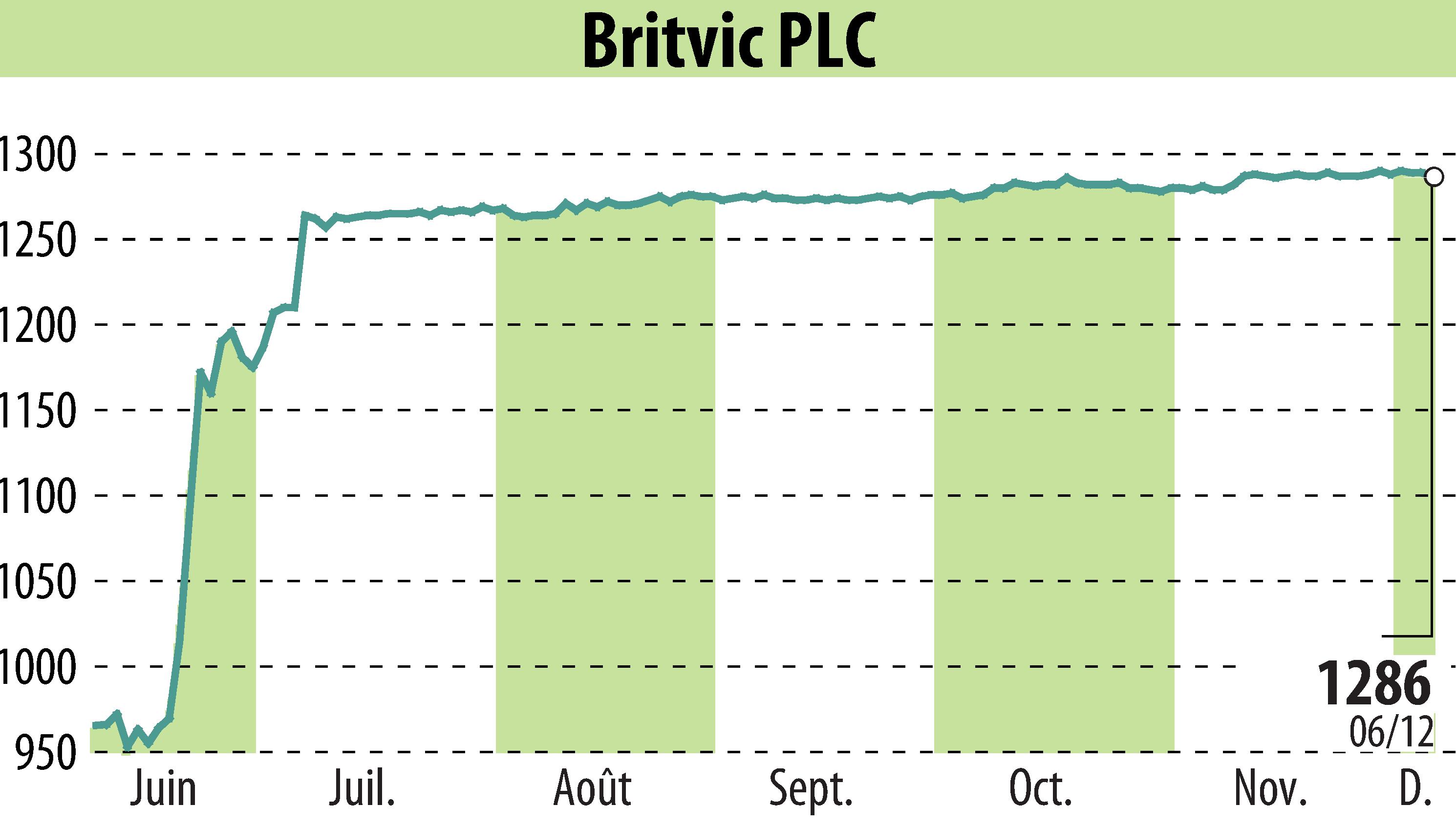 Graphique de l'évolution du cours de l'action Britvic Plc  (EBR:BVIC).