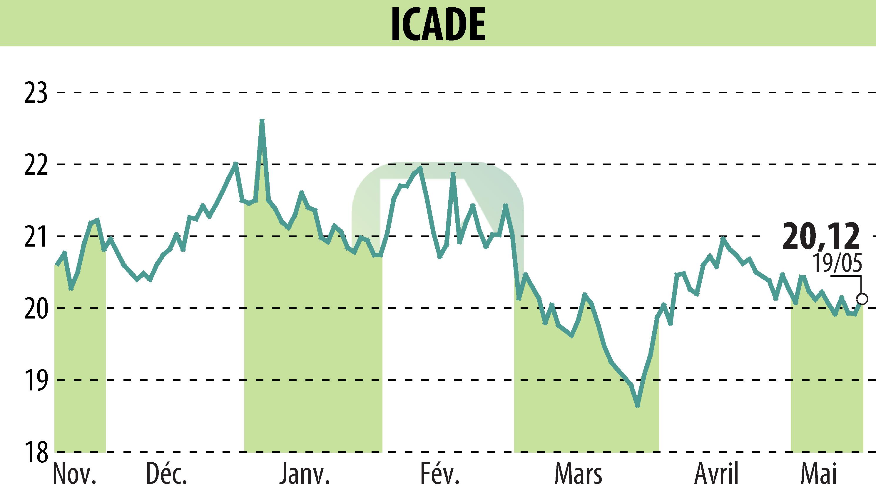 Graphique de l'évolution du cours de l'action ICADE (EPA:ICAD).